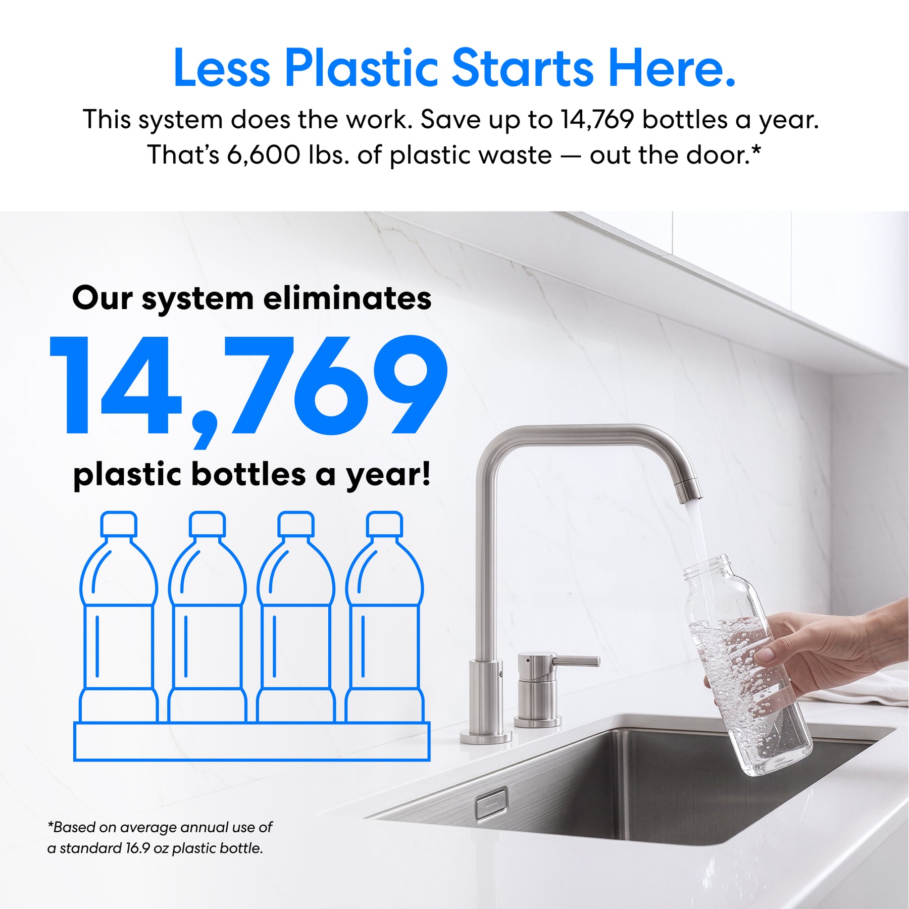 A hand fills a reusable glass bottle at a modern kitchen sink with our 26" Premium Under Sink Filter PFAS-Removal System. Text reads: “Less Plastic Starts Here—eliminates 14,769 plastic bottles yearly.” Four outlined bottle graphics shown.