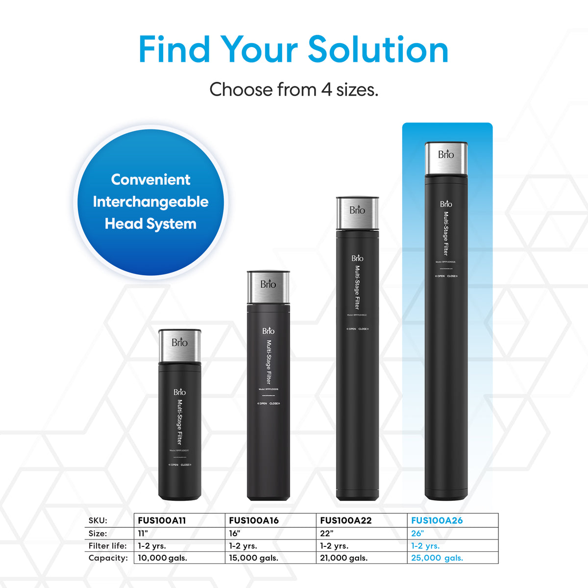 Four black cylindrical cartridges of the 26″ High Capacity All-in-One Under Sink Water Filter, shown in varying heights and labeled FUS100A11, FUS100A16, FUS100A22, and FUS100A26, feature a blue circle highlighting their interchangeable head system. Designed for compatibility with compact under sink water filtration systems or 3-stage setups, these cartridges deliver versatile and dependable filtration for any kitchen.