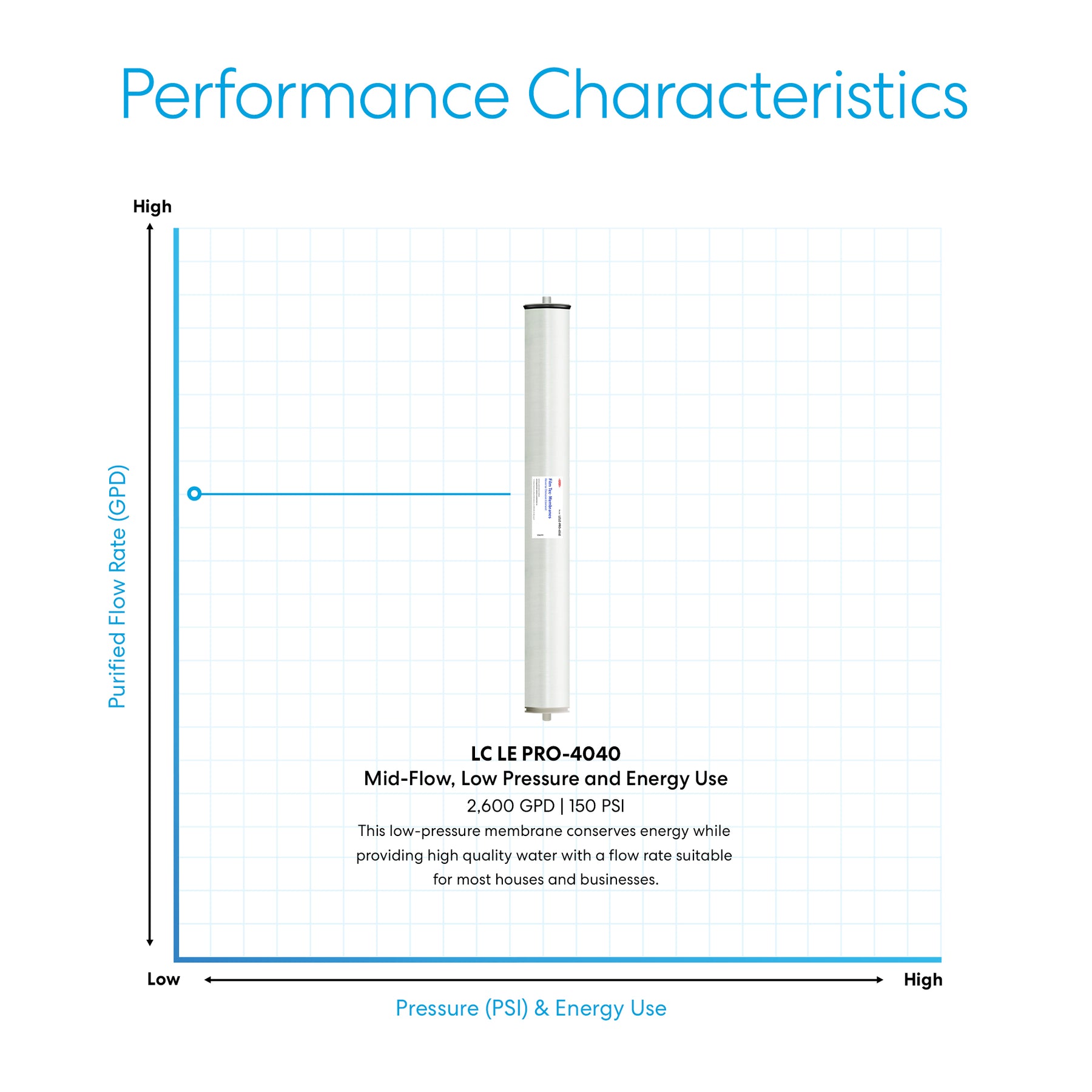 DuPont FilmTec Commercial Reverse Osmosis Membrane 2600 GPD