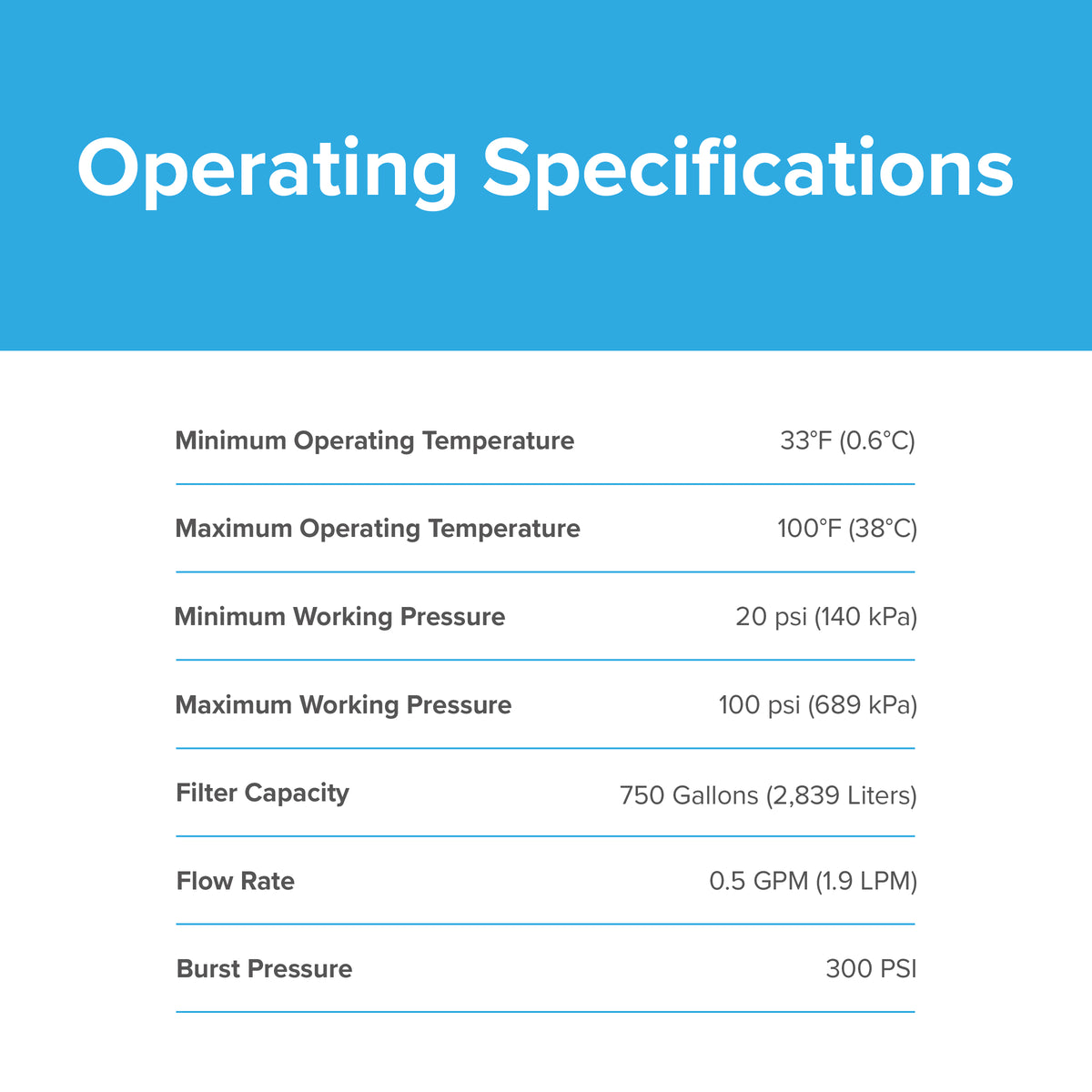 A chart titled Operating Specifications lists temperature range, working pressure, filter capacity, flow rate, and burst pressure for the NSF-certified 6023A Refrigerator Filter – GE GSWF, GSWF3PK, GSWFDS, 100749-C, 100749C, 100810/A, and 100810A.