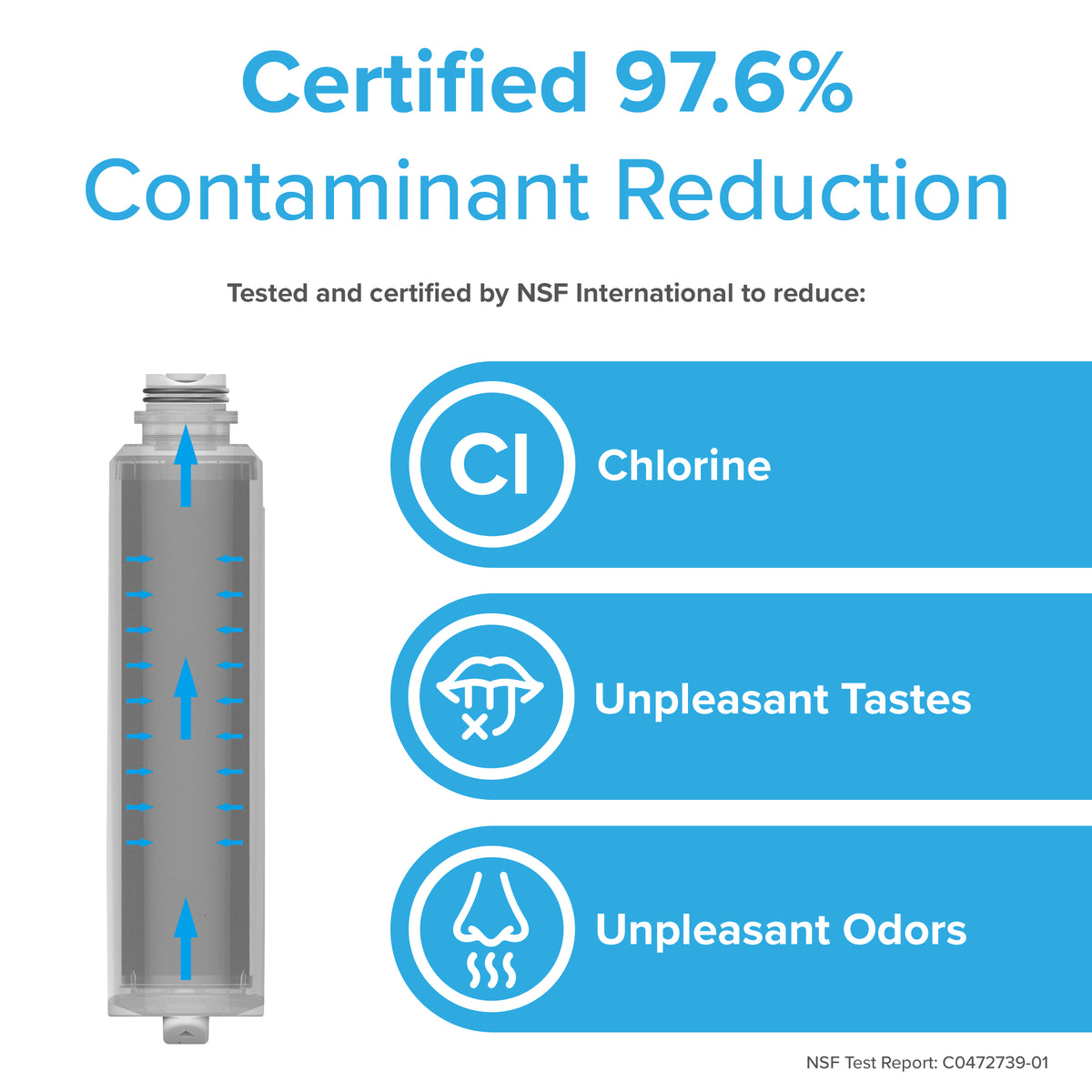 An infographic of 6027A Refrigerator Filters (3-Pack) for Samsung DA29-00020B, with NSF-certified coconut shell carbon block, highlights 97.6% contaminant reduction—including chlorine, taste, and odor—tested by NSF International.