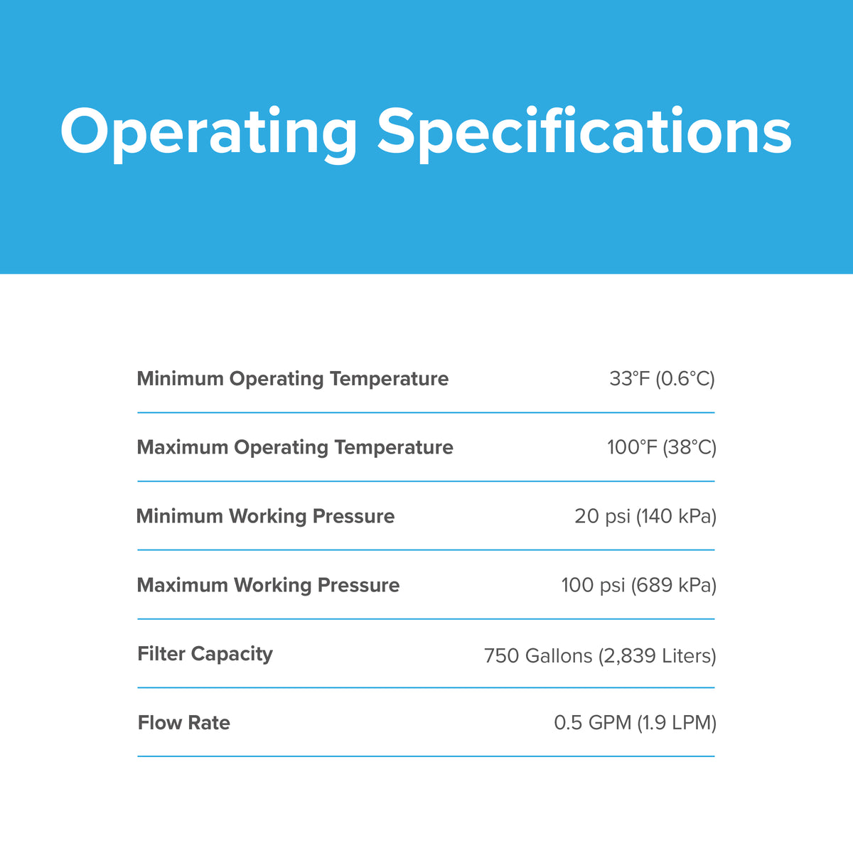 Operating specifications table for the 644845 Refrigerator Filter (compatible with Bosch 644845, Haier 0060218743, Miele KWF1000) detailing temperature range (33°F min, 100°F max), pressure range (20–100 psi), water filter capacity (NSF-certified 750-gallon coconut carbon block filter), and flow rate (0.5 GPM).