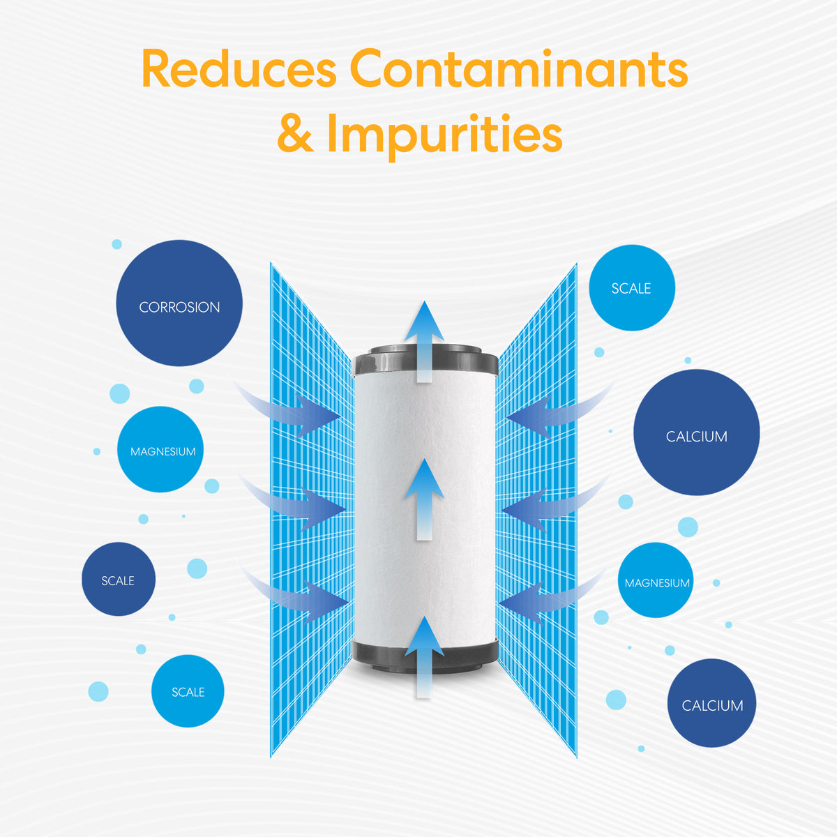 The Whole House 10" Anti-Scale Filter features blue arrows showing water flow and labeled circles highlighting the removal of corrosion, magnesium, calcium, and scale. Above, text reads: "Reduces Contaminants & Impurities.