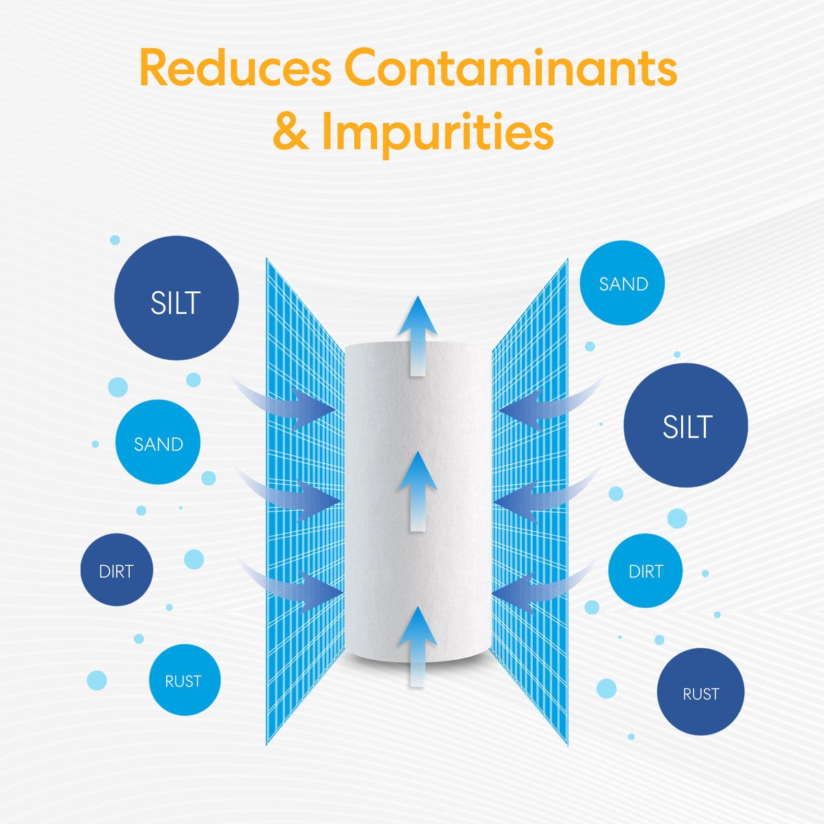 A Whole House 10" Sediment Filter is shown with blue arrows passing through it. Labeled circles—silt, sand, dirt, and rust—surround the filter. Text above states: Reduces Contaminants & Impurities.