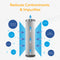 The Whole House 20" Carbon Block Filter uses a coconut shell carbon filter to reduce hexavalent chromium, industrial solvents, cadmium, chlorine, and flame retardants, as shown by blue arrows and icons indicating filtration.