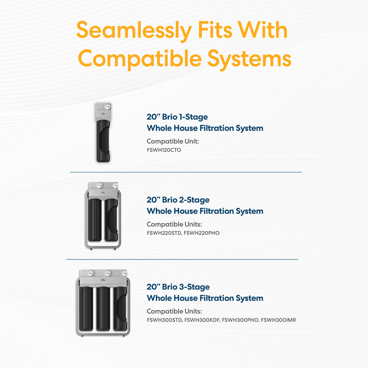 Graphic titled "Seamlessly Fits With Compatible Systems" displays images and model names of Brio 1-stage, 2-stage, and 3-stage whole house water filtration systems with compatible unit codes for each, including the Whole House 20" Carbon Block Filter.