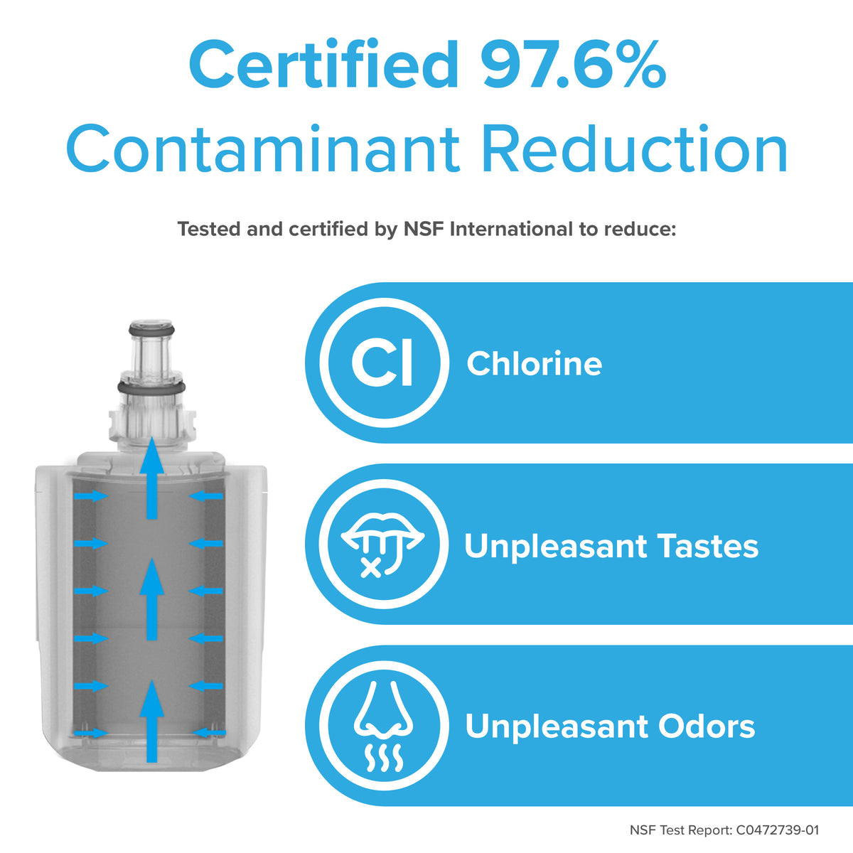Infographic for DA2900003G Refrigerator Filters (3-Pack) – Samsung® DA29-00003G: “Certified 97.6% Contaminant Reduction” of chlorine, tastes, and odors. NSF certified advanced coconut shell carbon block filters with icons and water flow arrows shown.