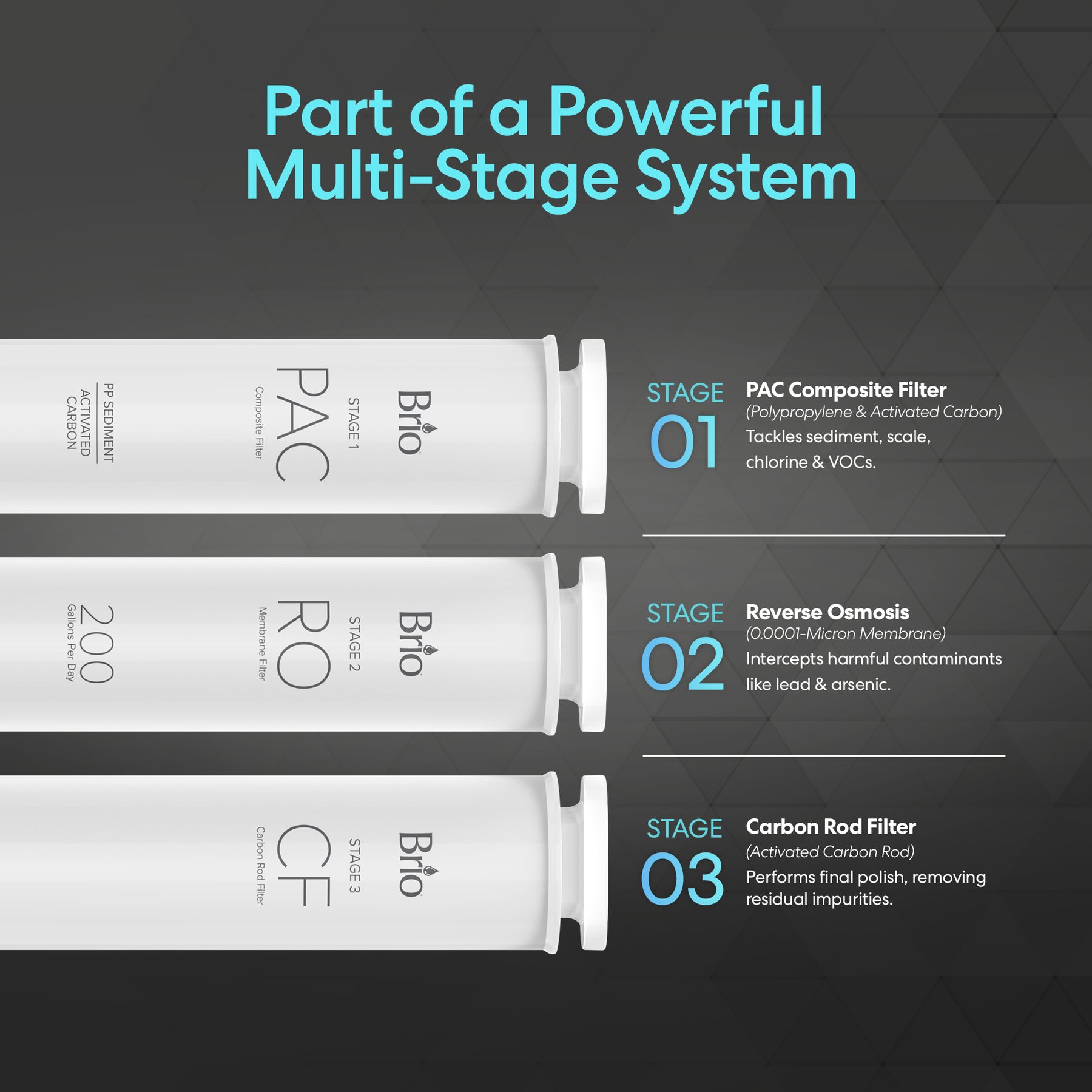The Brio 2-in-1 PAC Filter for the Q20 Dispenser is displayed horizontally on a dark background, emphasizing its advanced multi-stage filtration. Text reads: “Part of a Powerful Multi-Stage System.”.