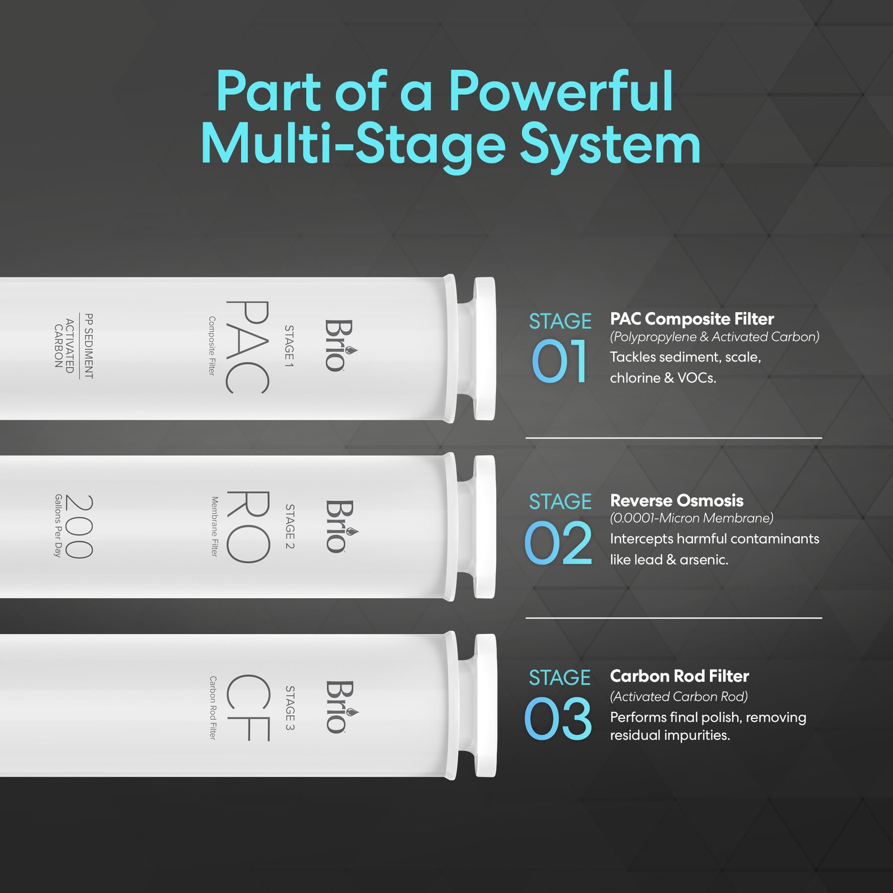 The Brio RO Membrane Filter 200GPD for Q20 Dispenser is displayed horizontally with stage details against a dark blue gradient background.