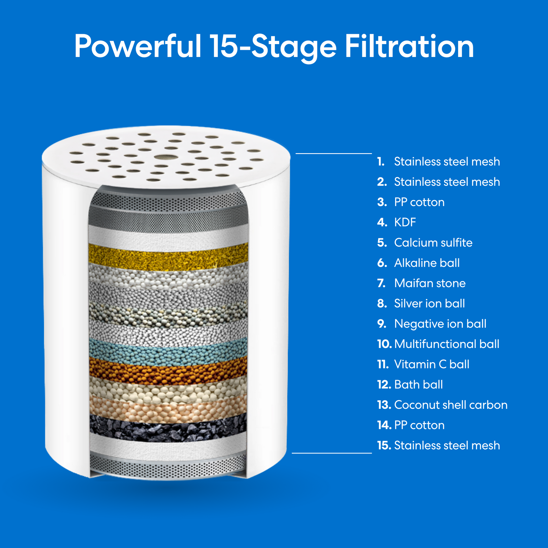 A cross-section of the 15 Stage Shower Filter Replacement Cartridge shows its 15 labeled filtration layers—stainless steel mesh, PP cotton, KDF, mineral balls, vitamin C ball, coconut shell carbon, and more—against a blue background.