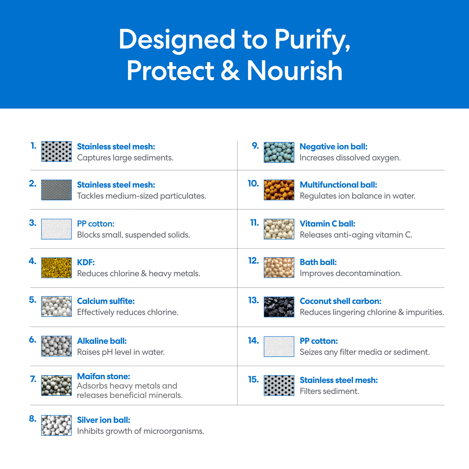The 15 Stage Shower Filter Replacement Cartridge features an infographic listing 15 filter materials like stainless steel mesh, PP cotton, KDF, calcium sulfite, alkaline ball, maifan stone, silver ion ball, and more for better water purification.