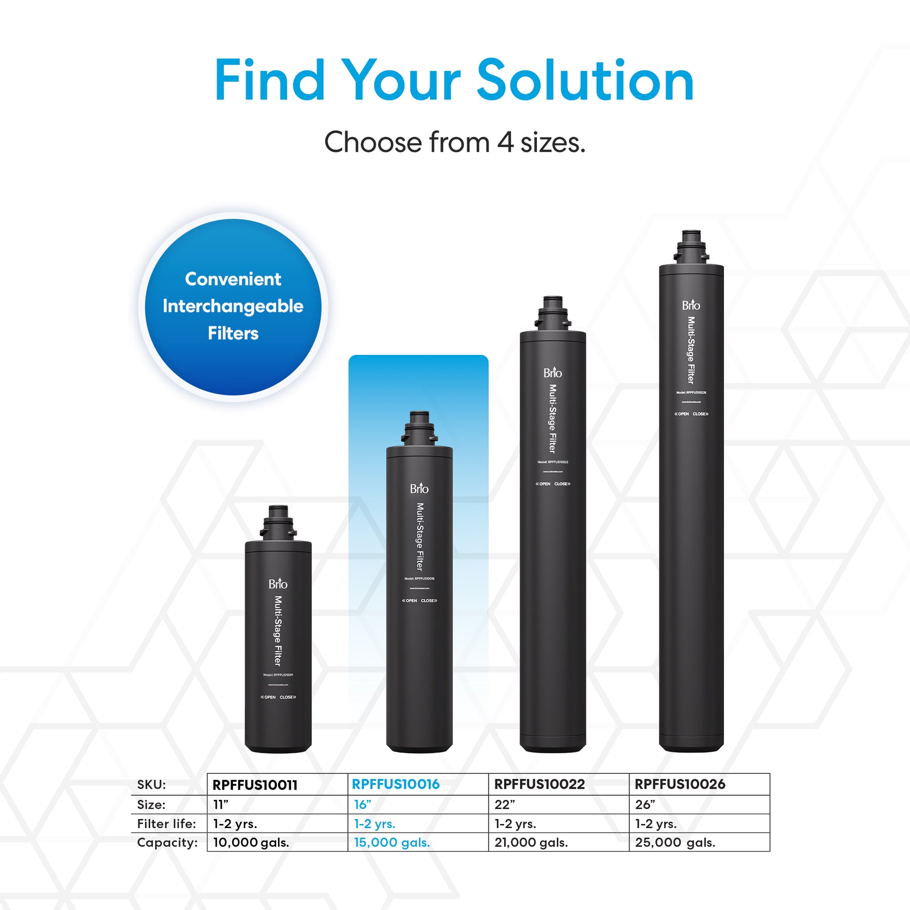 Four Brio 16" Multi-Stage Replacement Filters of different heights are displayed. Text reads Find Your Solution – Choose from 4 sizes. A blue circle highlights Convenient Interchangeable Filters, ideal for undersink systems. Table compares size, filter life, and capacity.