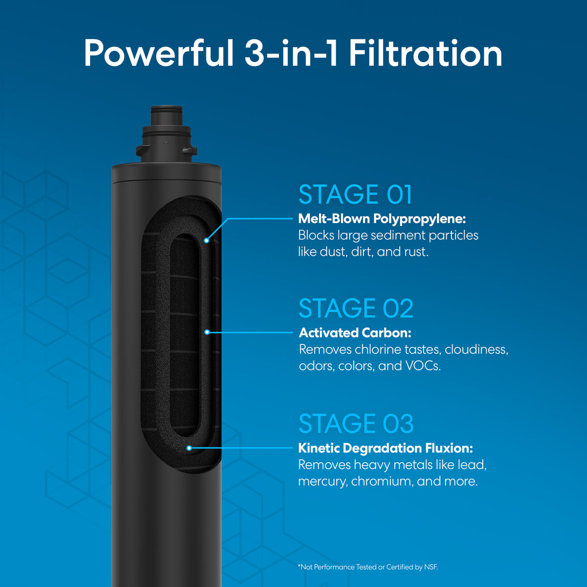 A diagram of a multi-stage water filter, such as the 26" High Capacity All-in-One Under Sink Replacement Filter used in an undersink filtration system, showing three filtration stages: melt-blown polypropylene for sediment removal, activated carbon for reducing chlorine and odors, and kinetic degradation fluxion for filtering heavy metals like lead and mercury.
