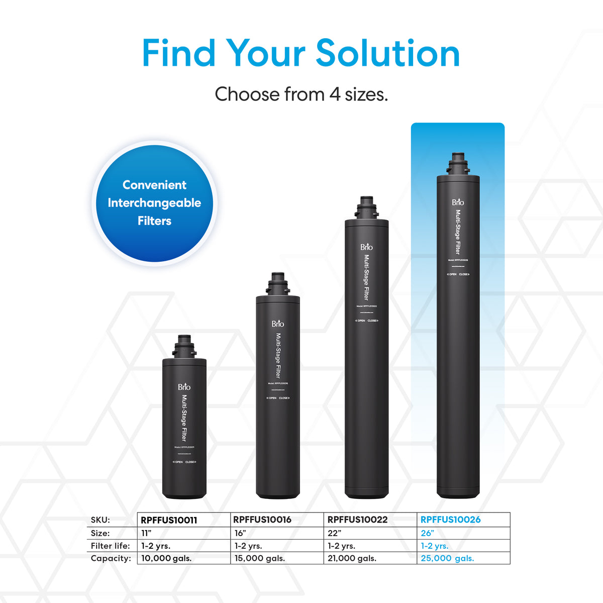 Four black water filters in increasing size are displayed vertically, accompanied by a blue circle reading "Convenient Interchangeable Filters," ideal for any undersink filtration system. A chart below lists sizes, filter life, and capacity for each multi-stage water filter—including the 26" High Capacity All-in-One Under Sink Replacement Filter.