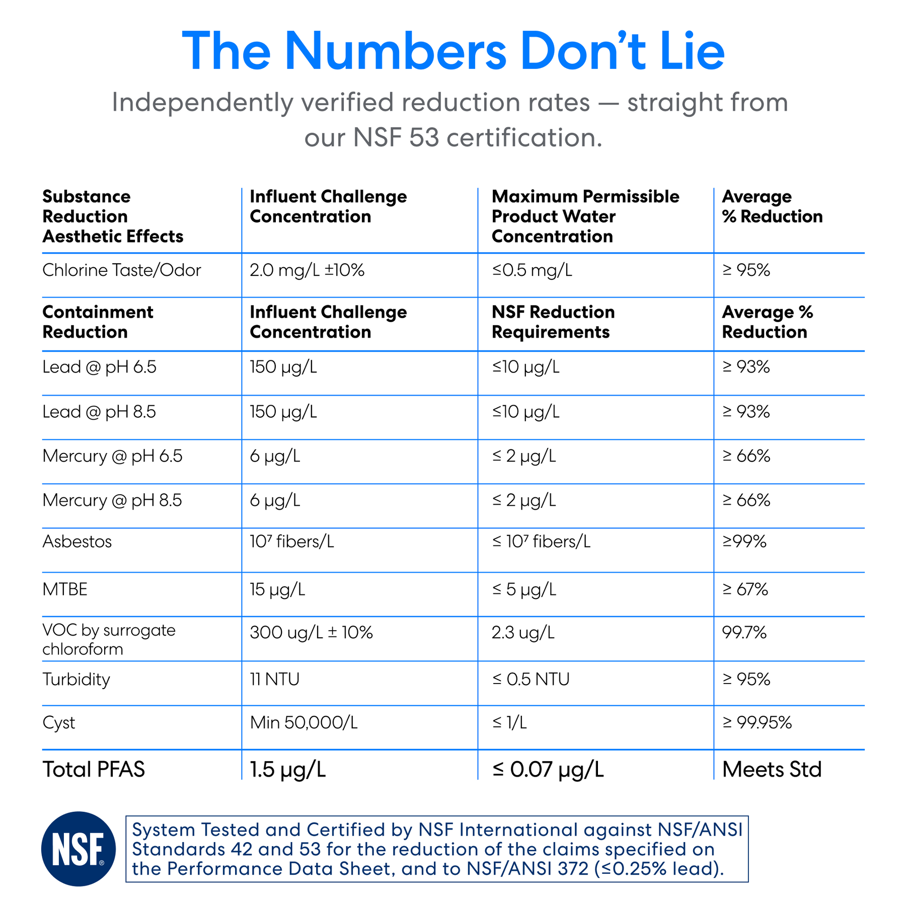 Table titled The Numbers Don’t Lie showing reduction data for various substances—including chlorine, lead, mercury, MTBE, VOCs, turbidity, cysts, and total PFAS—for the 22" Premium Under Sink Filter (1650 Gal. Capacity). This NSF 53 certified filter demonstrates outstanding performance in lead reduction as well as removal of other contaminants.