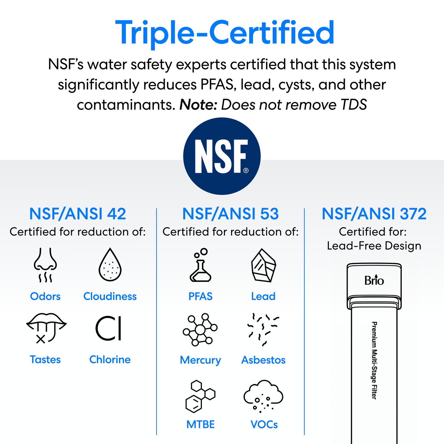 Text highlights the NSF triple-certification of the 22" Premium Under Sink Filter - 1650 Gallon Capacity, ensuring effective PFAS reduction as well as the removal of lead, cysts, and other contaminants.  Certification include NSF/ANSI 42 for reduction of odors, cloudiness, tastes and chlorine, NSF/ANSI 53 certified for reduction of PFAS, lead, mercury, asbestos, MTBE and VOCs and NSF/ANSI 372 certified for lead-free design.
