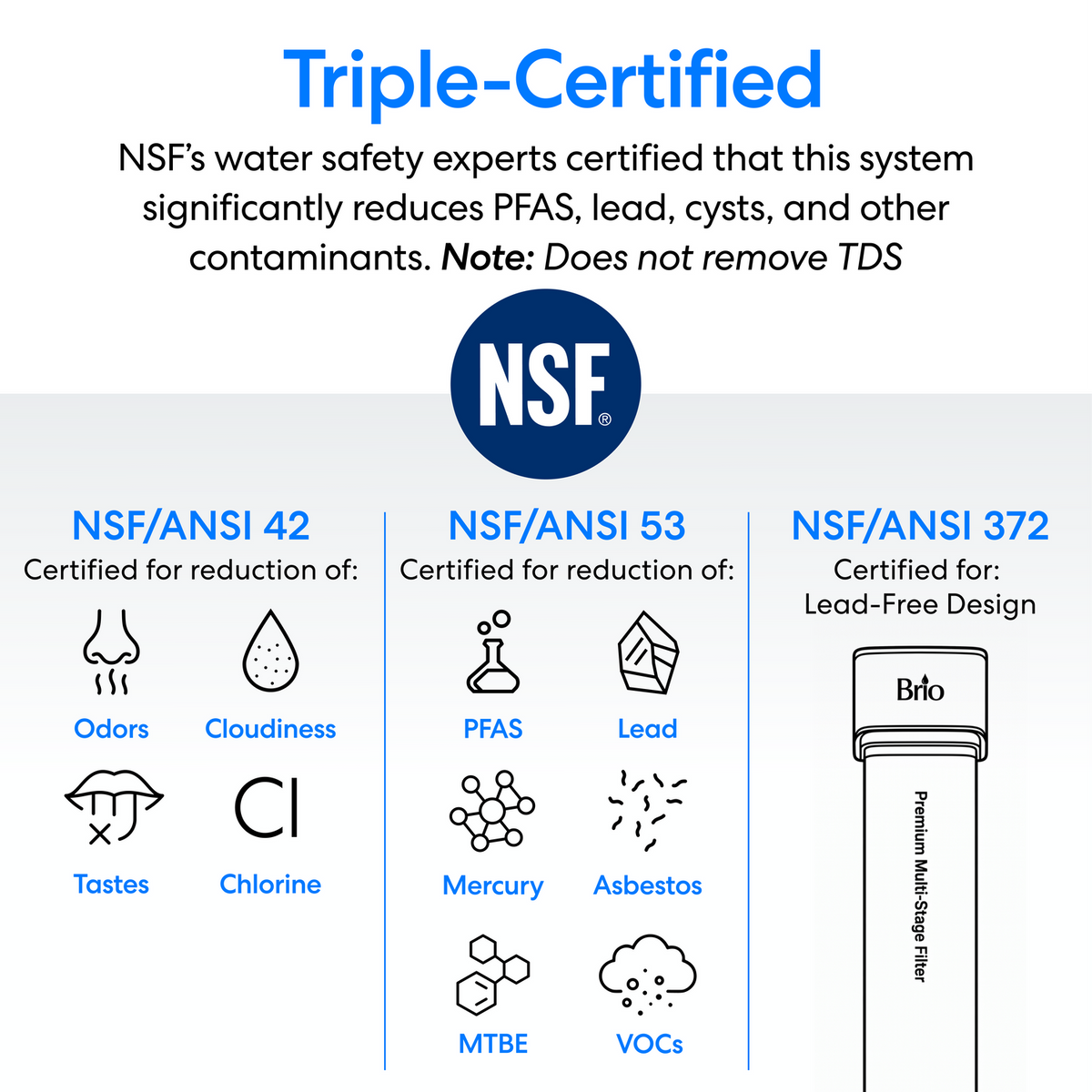 Text highlights the NSF triple-certification of the 26" Premium Under Sink Filter - 1950 Gallon Capacity, ensuring effective PFAS reduction as well as the removal of lead, cysts, and other contaminants.  Certification include NSF/ANSI 42 for reduction of odors, cloudiness, tastes and chlorine, NSF/ANSI 53 certified for reduction of PFAS, lead, mercury, asbestos, MTBE and VOCs and NSF/ANSI 372 certified for lead-free design.