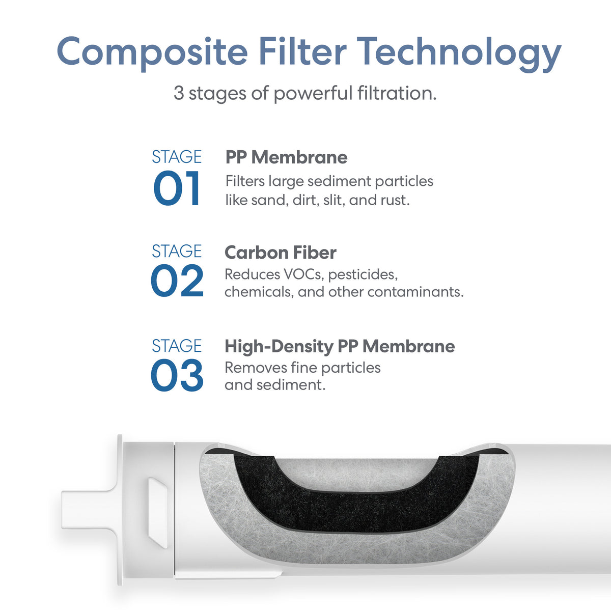 A diagram titled Composite Filter Technology shows the SIMPL PAC Sediment Filter - TROM600STD, TROM800STD 3-in-1 cartridge cutaway, detailing PP Membrane (sediment removal), Carbon Fiber (VOC removal), and High-Density PP Membrane (fine particle removal).