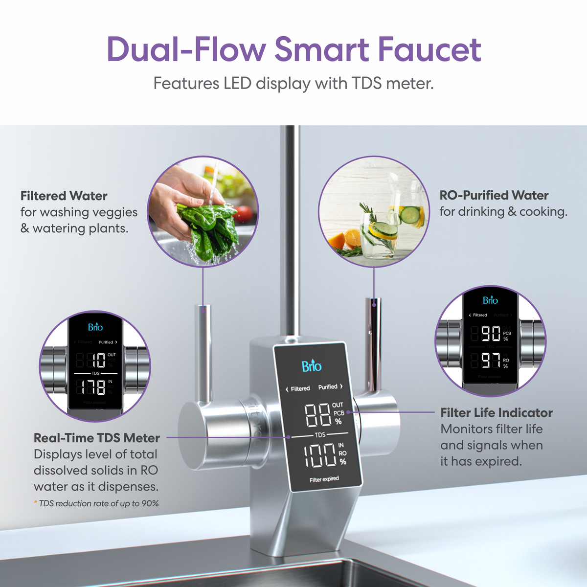 The AQUUS Series Tankless RO Under Sink Filtration System 1000GPD features a modern kitchen faucet with an LED display that indicates modes for filtered water and RO-purified water, includes a real-time TDS meter, and displays filter life status. Each feature is clearly labeled for user convenience.