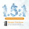Text reads: Efficient 1.5:1 Pure-to-Waste Ratio. Large 1.5:1 made of water splashes. Below, an icon of a water filter and faucet, with text: Filtration That Saves. The Tankless RO Under Sink Filtration System 600GPD – PRISM Series produces 1.5 cups of pure water for just every 1 cup of wastewater, minimizing waste and maximizing efficiency.