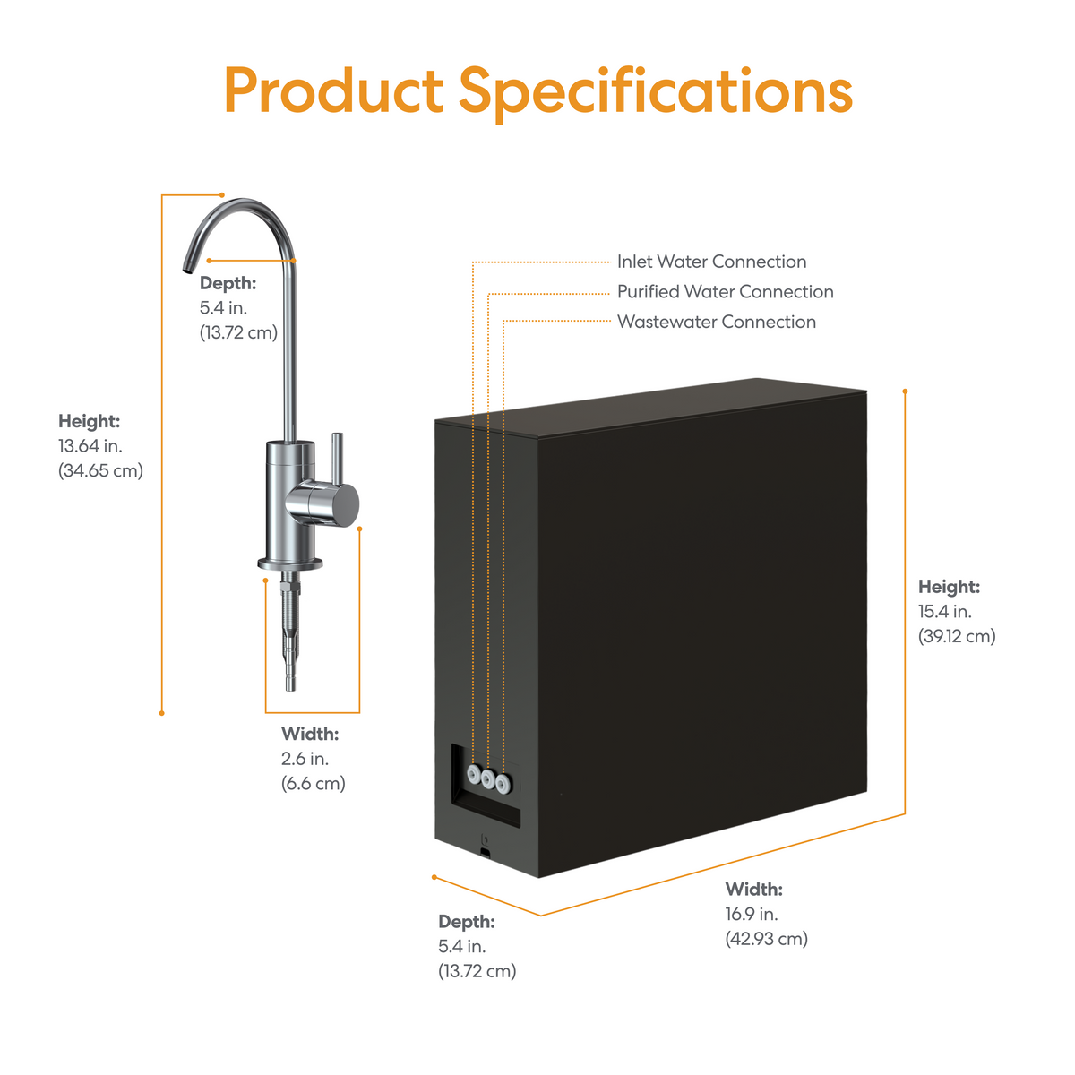 The image displays product specifications for the Tankless RO Under Sink Filtration System 600GPD - PRISM Series, showing height, width, and depth measurements for both the faucet and its rectangular filtration unit. Labeled inlet, purification, and wastewater connections highlight its design as a reverse osmosis filtration system engineered for efficient, space-saving installation beneath the sink.
