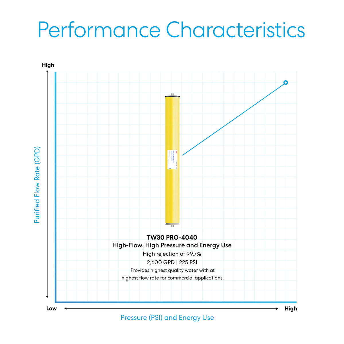 A yellow DuPont FilmTec Commercial RO Membrane 2600 GPD Tape appears on a graph of purified flow (GPD) vs. pressure (PSI) and energy, highlighting 99.7% rejection at 2,600 GPD and 225 PSI for molecular-level purification.