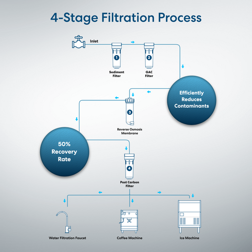 Brio RObust 500 SL 4-Stage Reverse Osmosis System