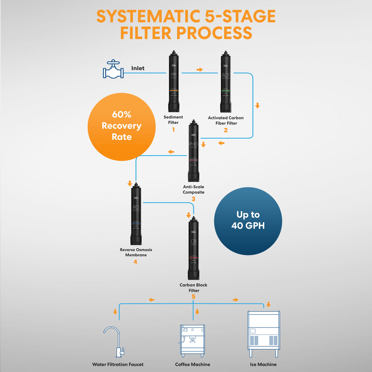 Infographic showcases the Brio 1000 Quick Change Reverse Osmosis System’s 5-stage filtration process, highlighting each filter stage, water flow direction, and compatible uses: faucet, coffee machine, and ice machine. Key features include quick-change filters for hassle-free maintenance, a 60% recovery rate, and capacity of up to 40 gallons per hour—making it an excellent commercial water filtration solution.