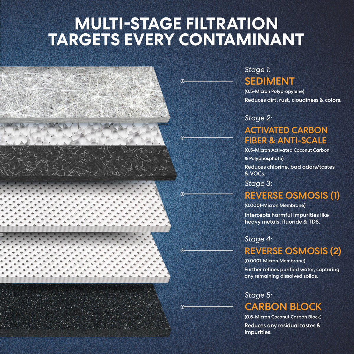 Diagram showing five labeled water filter stages in the Brio 2000 Quick Change Reverse Osmosis System: sediment, activated carbon fiber & anti-scale, dual-layer reverse osmosis, and carbon block. Each stage is described by its specific role in eliminating contaminants as part of this advanced RO filtration system. The Brio 2000 features quick change filters for easy maintenance and optimal performance.