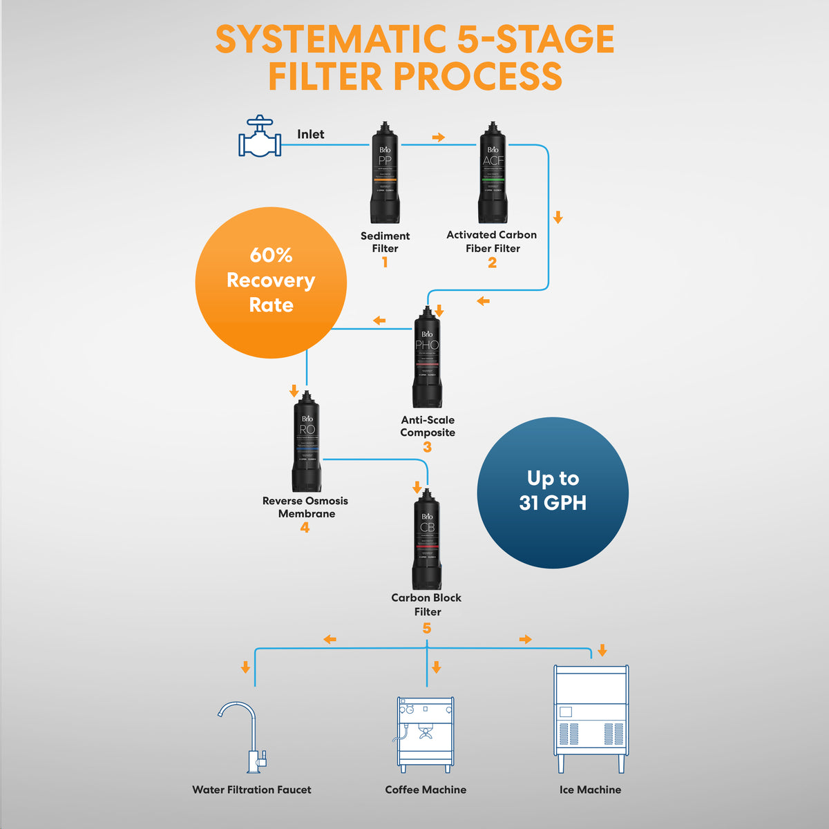 Diagram illustrating the Brio 500 Quick Change Reverse Osmosis System’s 5-stage commercial water filtration process: water enters through the inlet and passes sequentially through sediment, carbon, anti-scale, reverse osmosis membranes, and carbon block filters. The system features user-friendly quick-change filters. Purified water is directed to the faucet, coffee machine, and ice machine. Achieves up to a 60% recovery rate with a capacity of up to 31 gallons per hour (GPH).