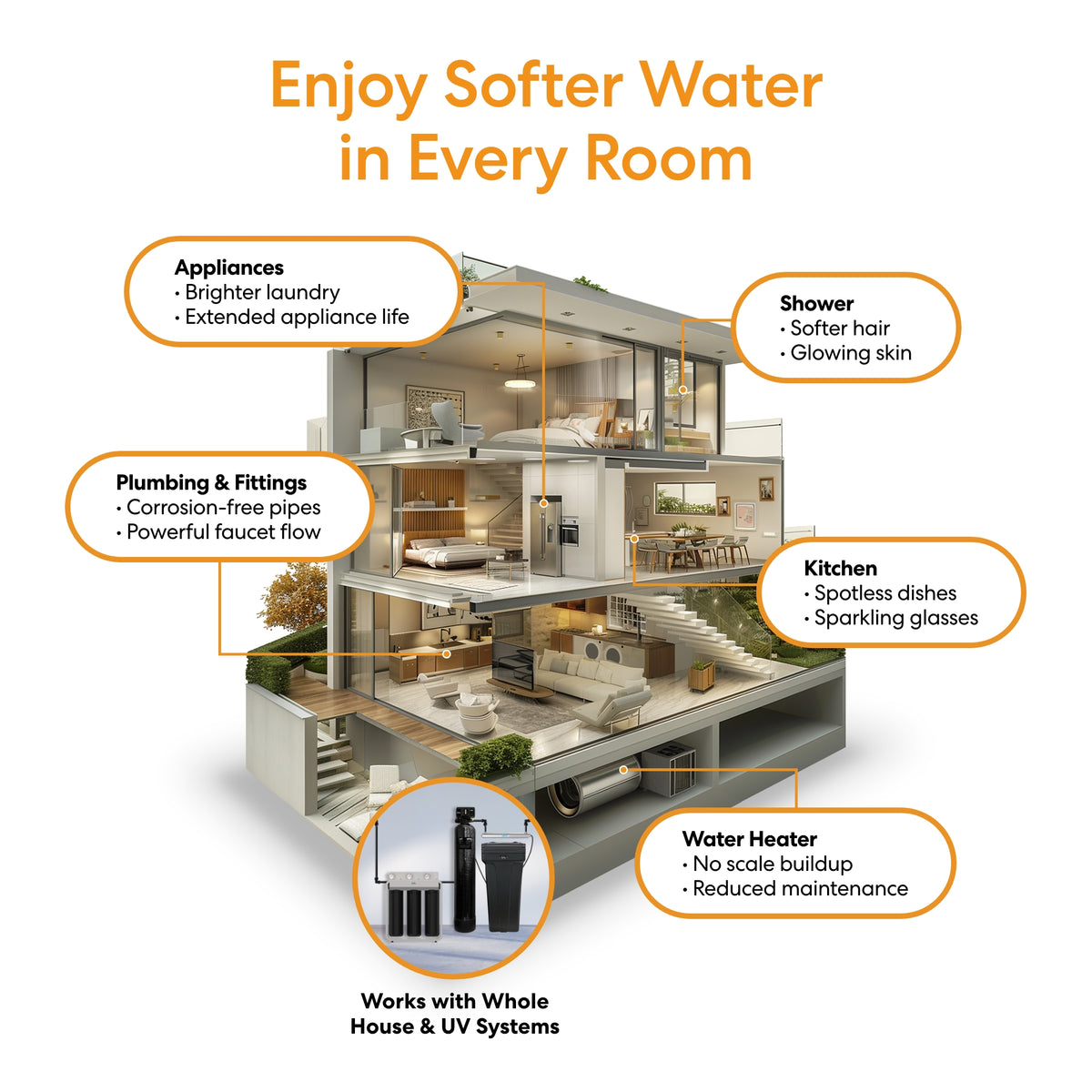 See how the Whole House Water Softener System - 1-2 Bathrooms - 24,000 Grains brings brighter laundry, softer hair and skin, spotless dishes, corrosion-free pipes, low heater maintenance, and filtration compatibility to every room.