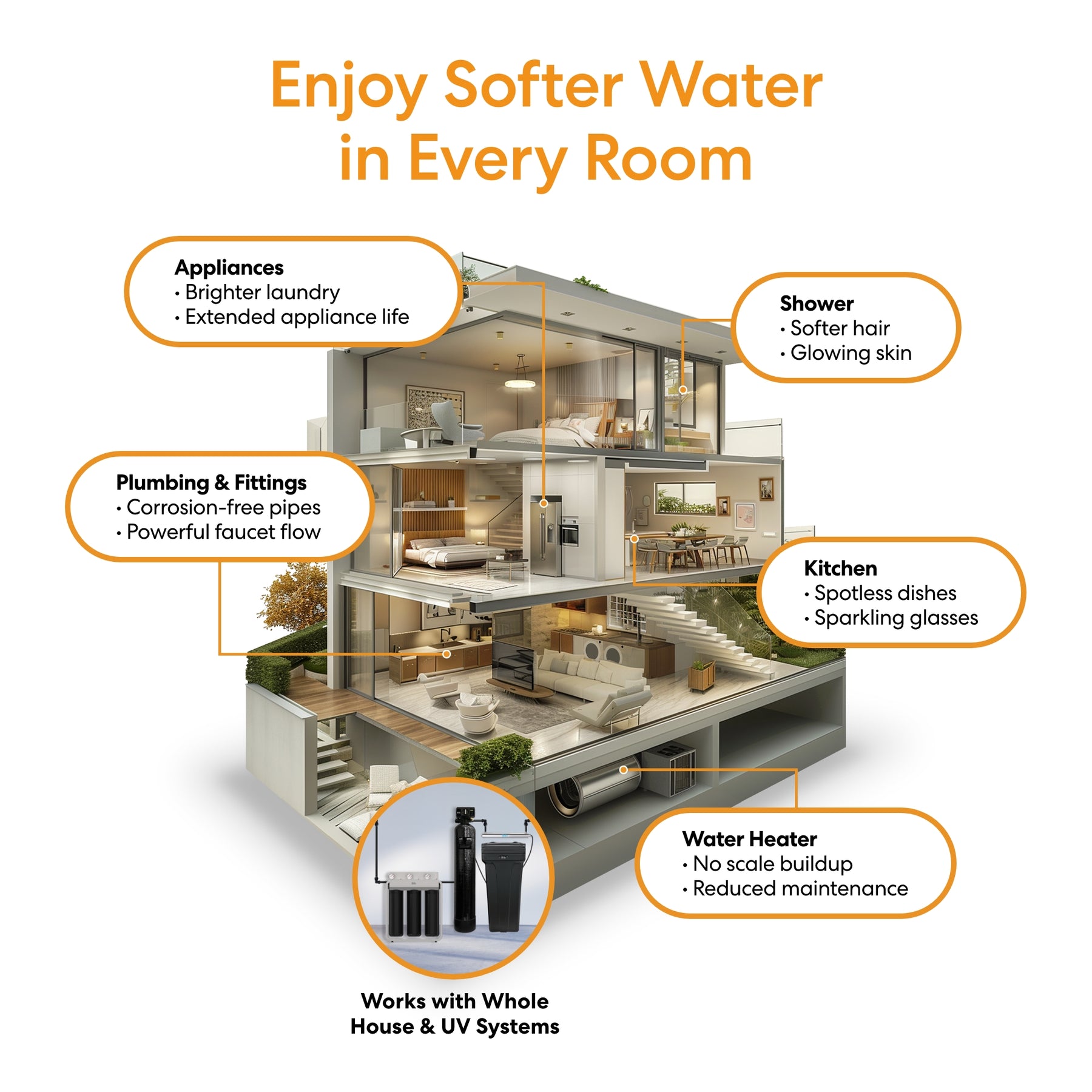 Diagram of a modern house with text highlighting Brio water softener benefits by room.