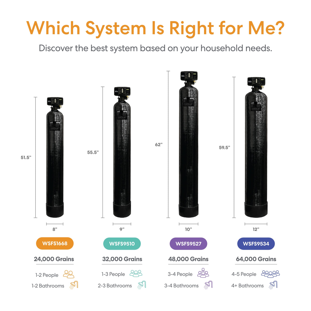 A whole house water softener system for 1–2 bathrooms is shown, labeled with 24,000 grain capacity, model number, and size. Title: Which System Is Right for Me?.
