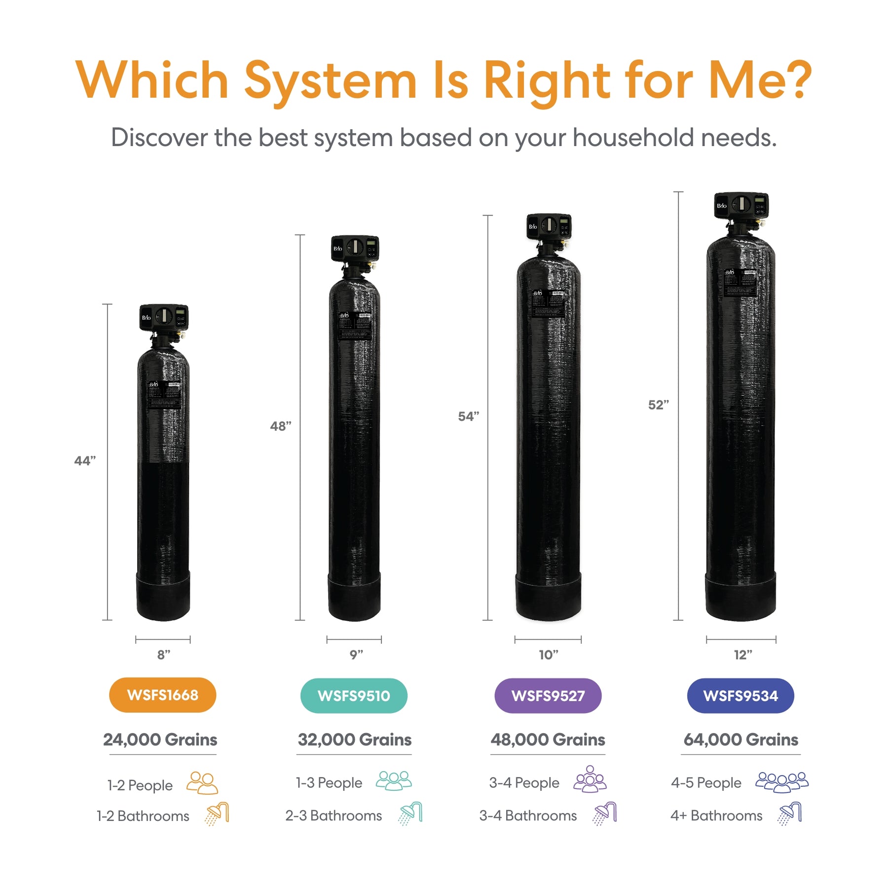 Comparison chart of  Brio water softener systems with dimensions and capacity for different household needs.