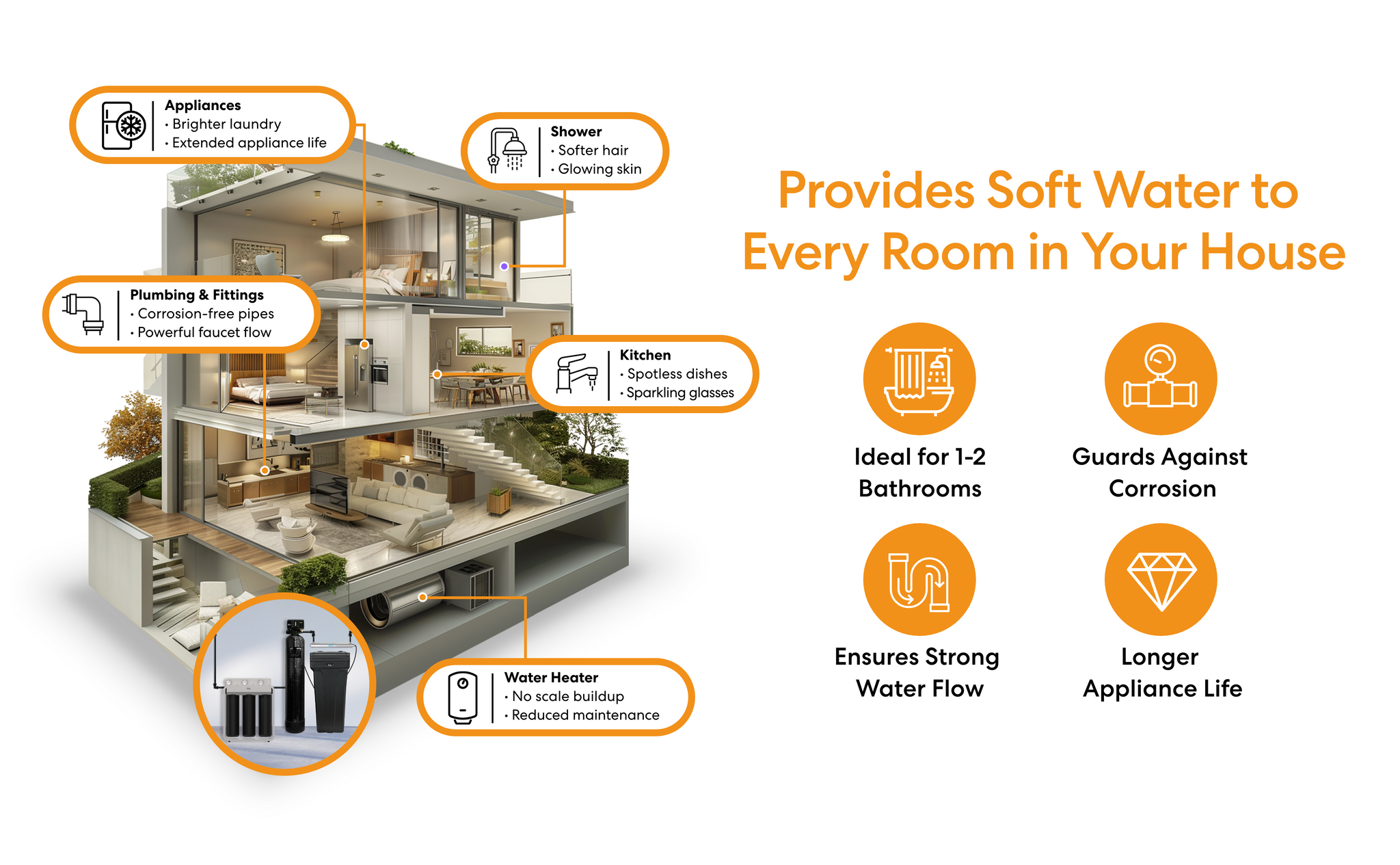 House illustration with Brio 24000 grain water softener system features and benefits by room on a white background
