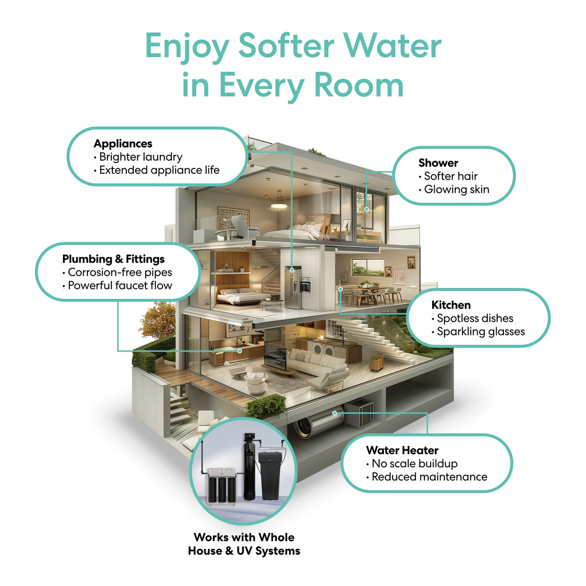 A cutaway of a modern home displays the benefits of the Whole House Water Softener System - 2-3 Bathrooms - 32000 Grains in appliances, shower, kitchen, plumbing, and water heater, with icons and text highlighting each advantage.