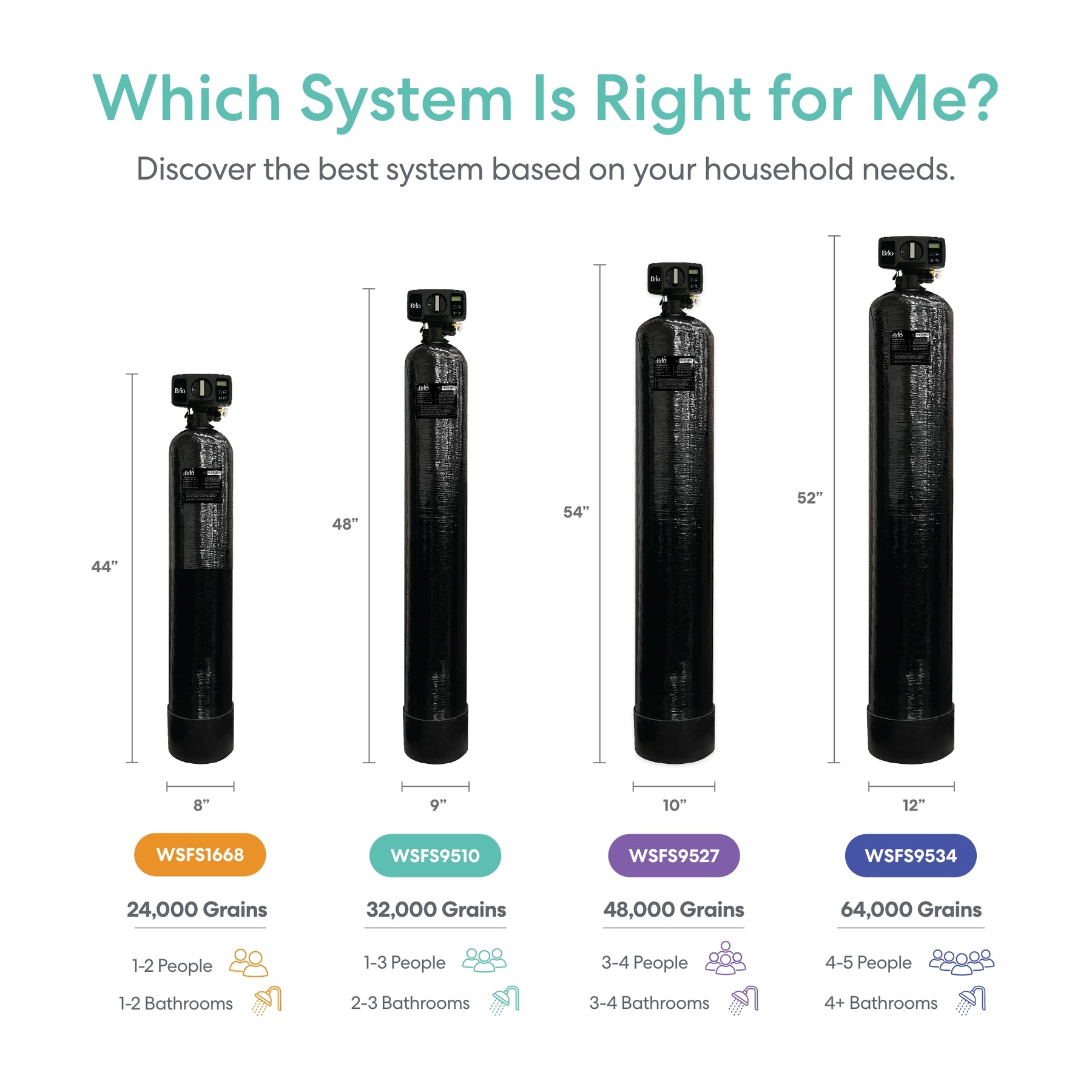 Comparison chart of brio water softener systems with dimensions and grain capacities for different household needs.