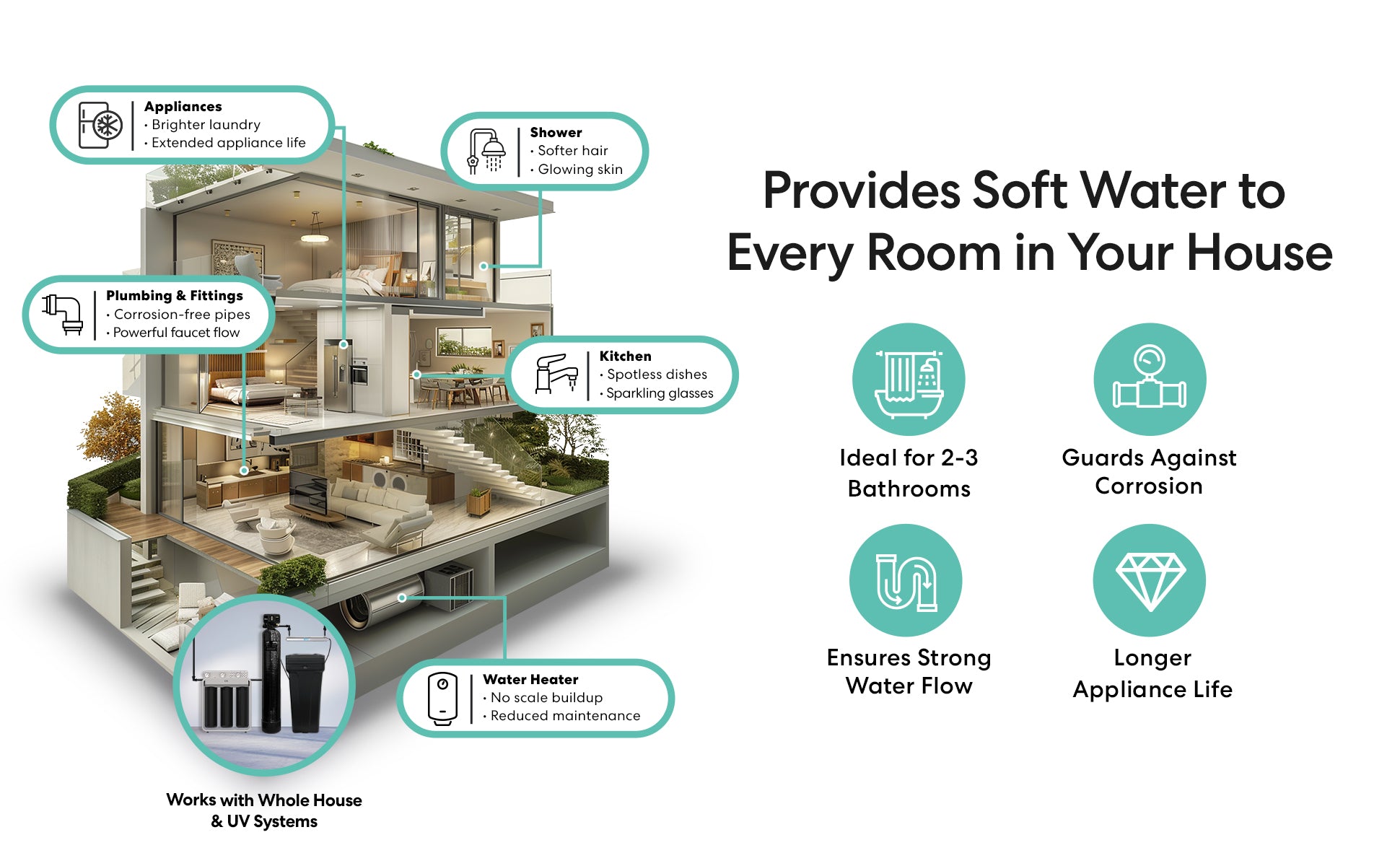 Modern house with Brio 32000 grain water siftener system features and benefits on a white background