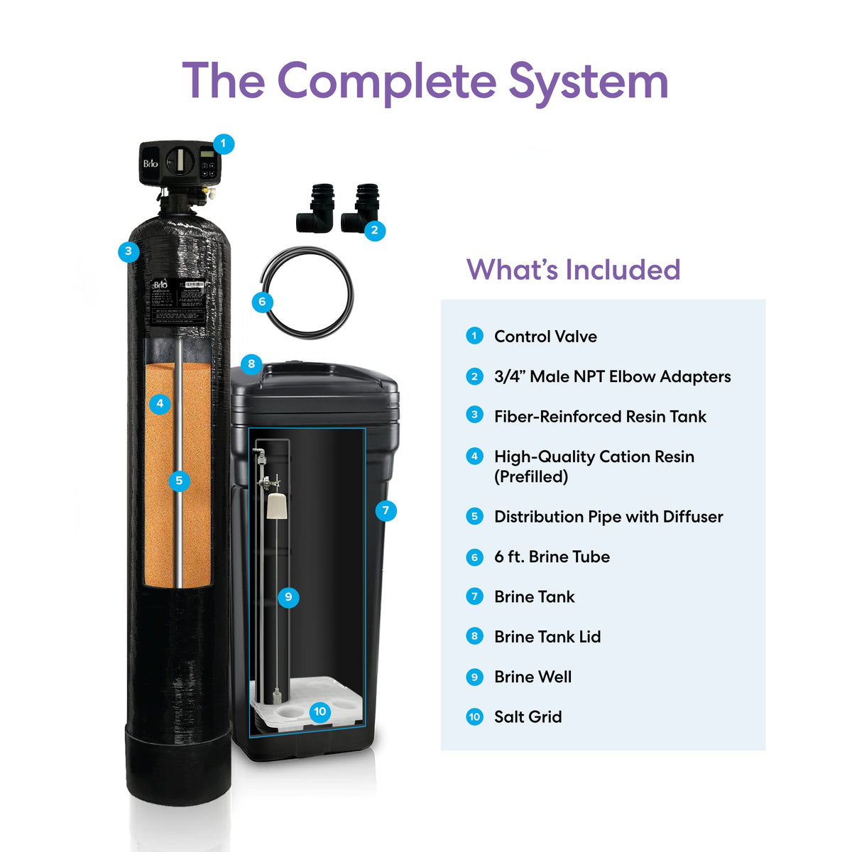 The Whole House Water Softener System - 3-4 Bathrooms - 48,000 Grain features labeled parts: control valve, tall resin tank, brine tank. A list shows included adapters, resin, tubes, brine tank, and salt grid.