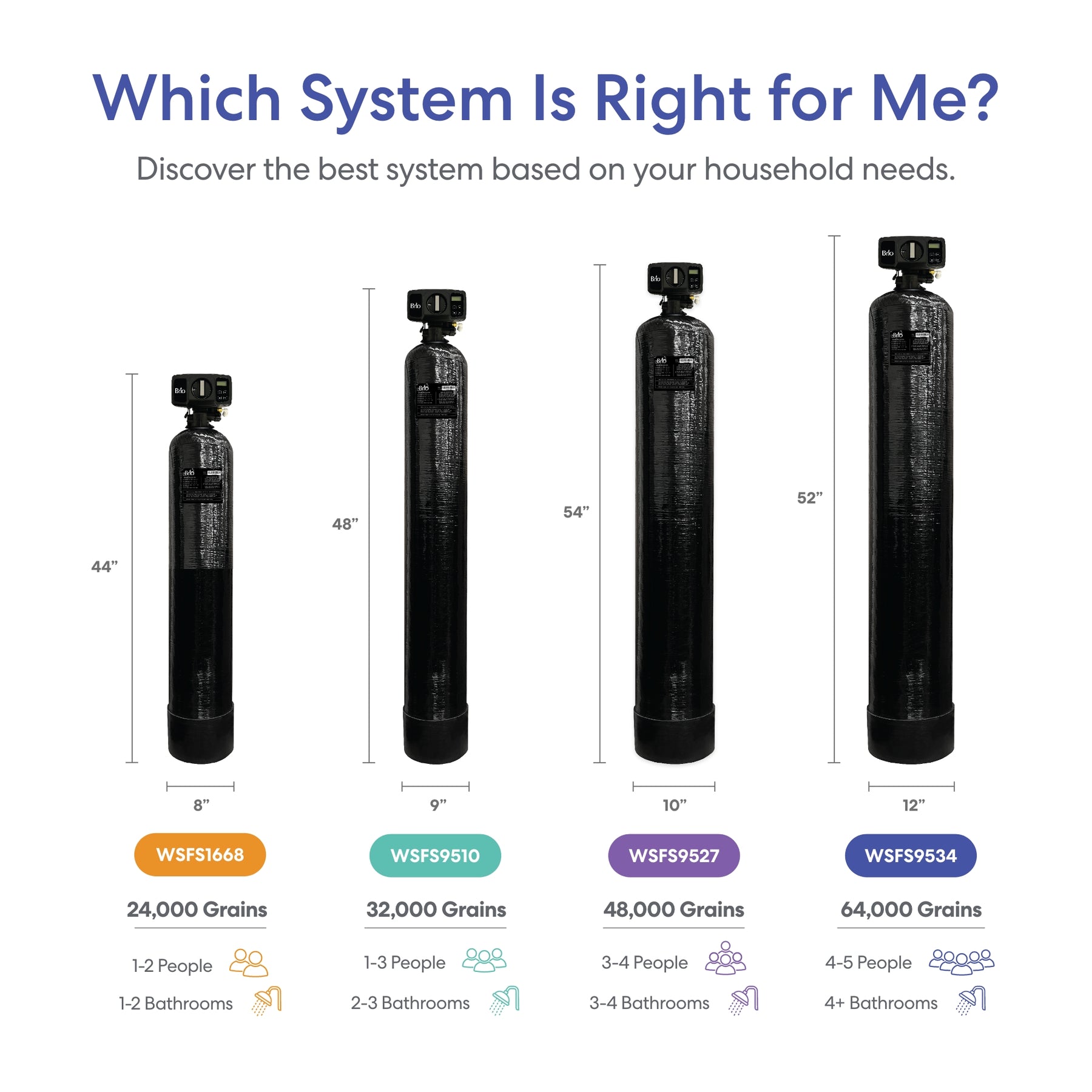 Comparison chart of Brio water softener systems with dimensions and grain capacities for different household needs.