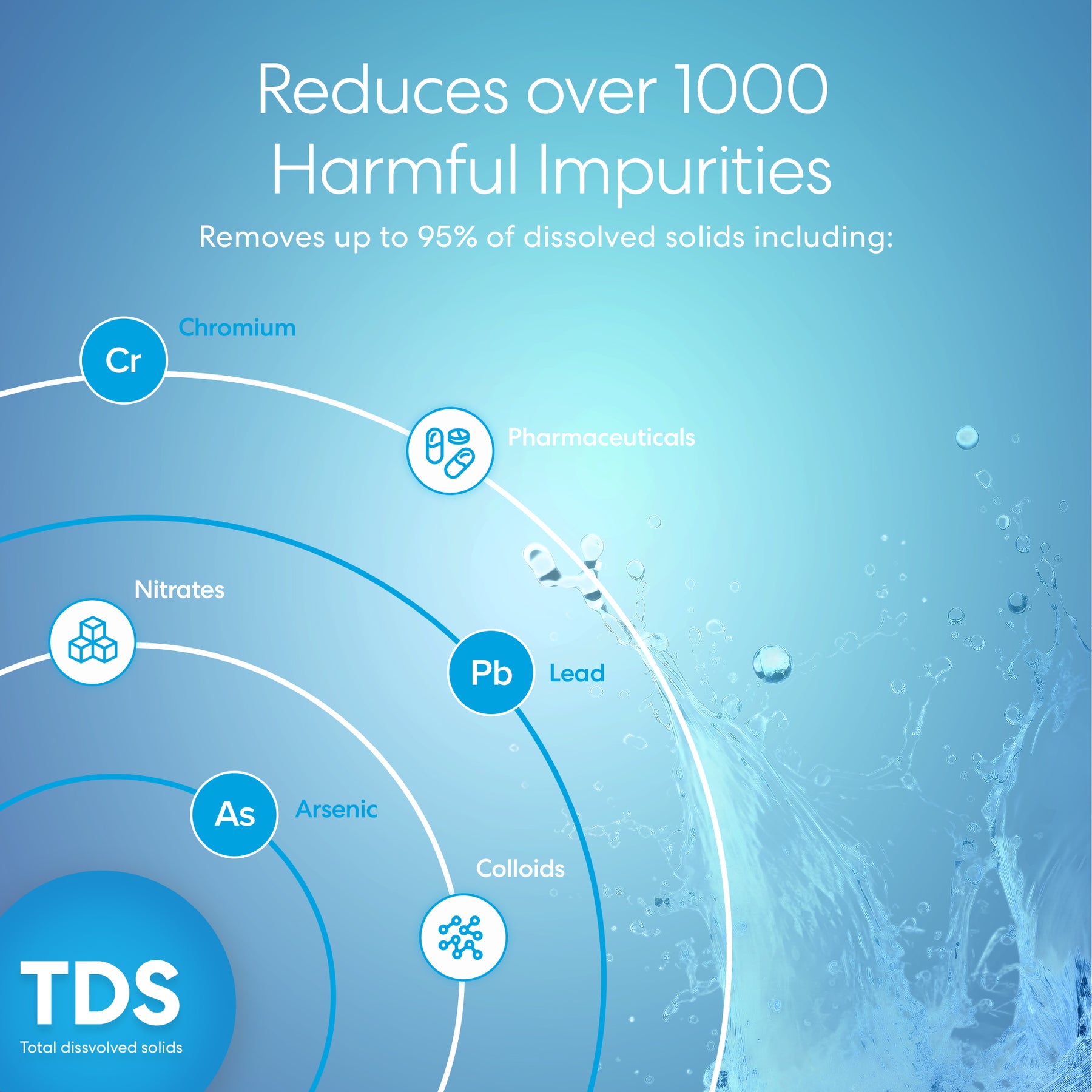 Infographic shows DuPont FilmTec Commercial Reverse Osmosis Membrane 2750 GPD purifying water at the molecular level, removing 1000+ impurities—including lead, arsenic, nitrates, and pharmaceuticals—with TDS removal highlighted.