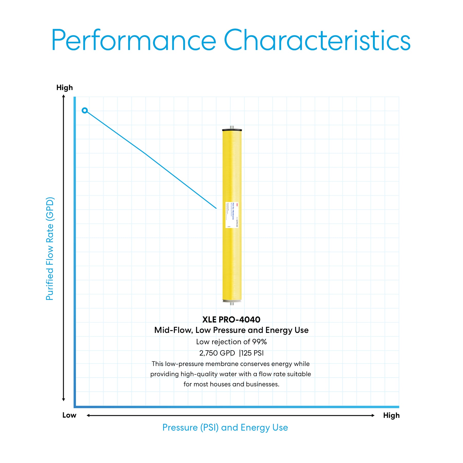 A yellow cylindrical DuPont FilmTec Commercial Reverse Osmosis Membrane 2750 GPD is centered on a graph of purified flow rate vs. pressure, highlighted for molecular-level purification, low energy use, and 99% rejection rate.
