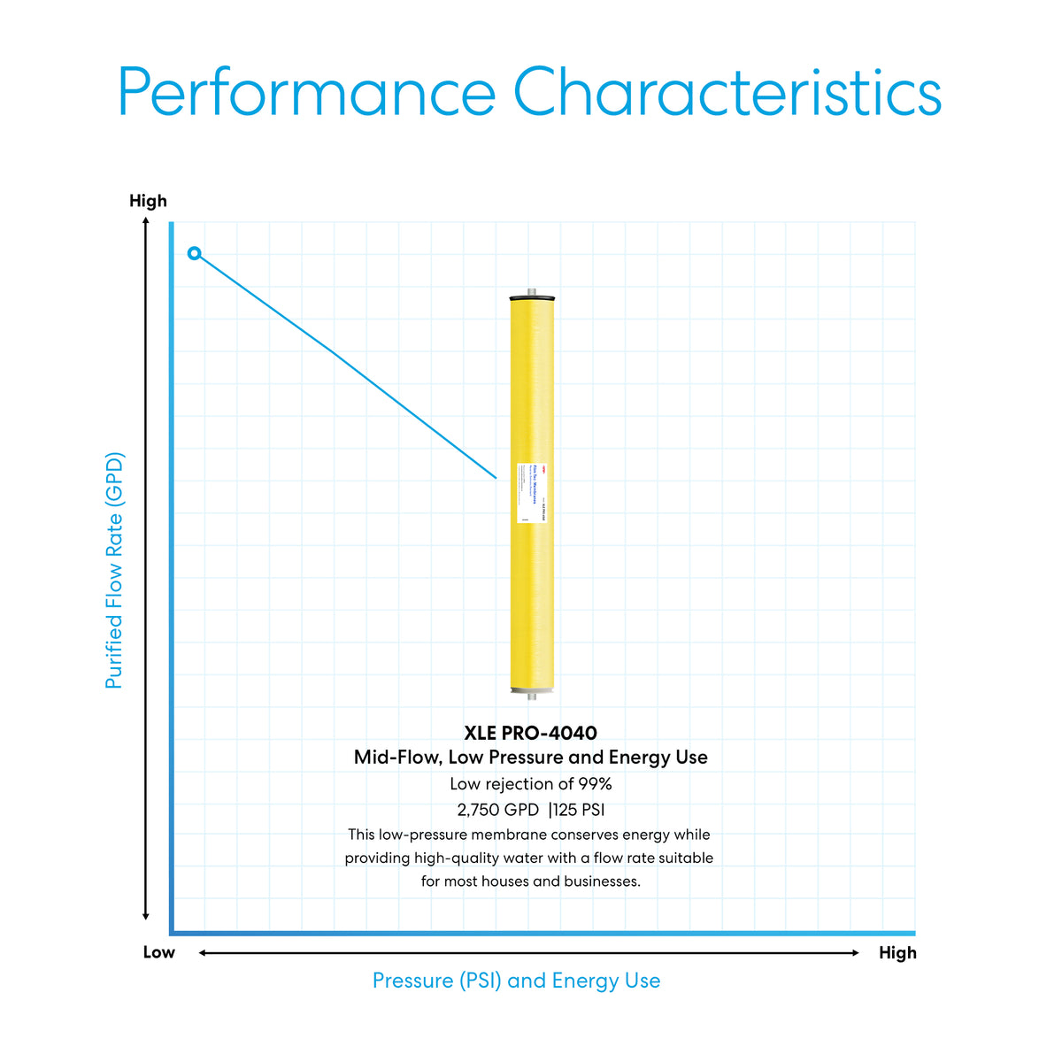 A yellow cylindrical DuPont FilmTec Commercial Reverse Osmosis Membrane 2750 GPD is centered on a graph of purified flow rate vs. pressure, highlighted for molecular-level purification, low energy use, and 99% rejection rate.