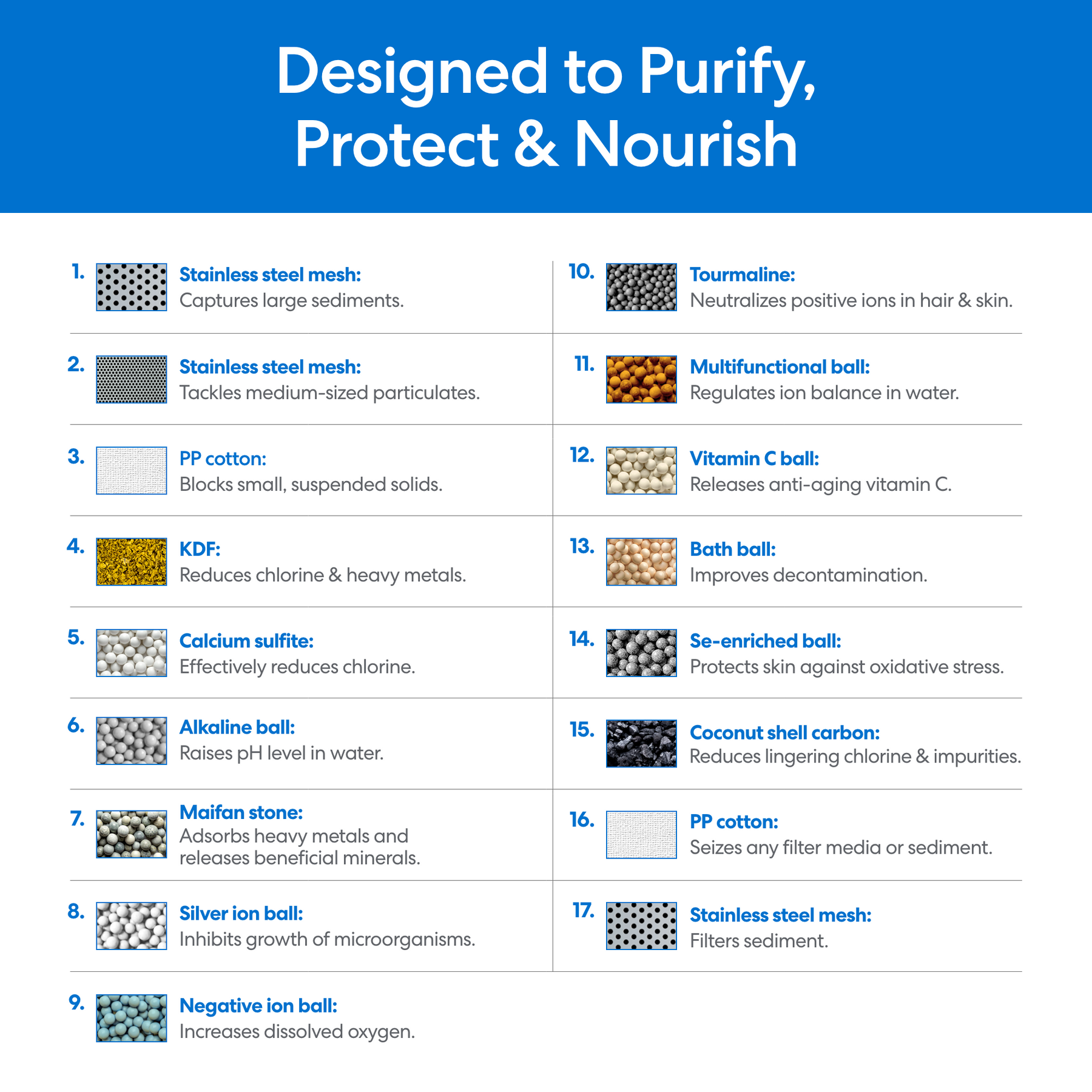 Infographic titled "Designed to Purify, Protect & Nourish" features the 17 Stage Shower Filter Replacement Cartridge, highlighting its 17 filter media for purifying water, balancing minerals, and nourishing hair and skin with filtered shower water.