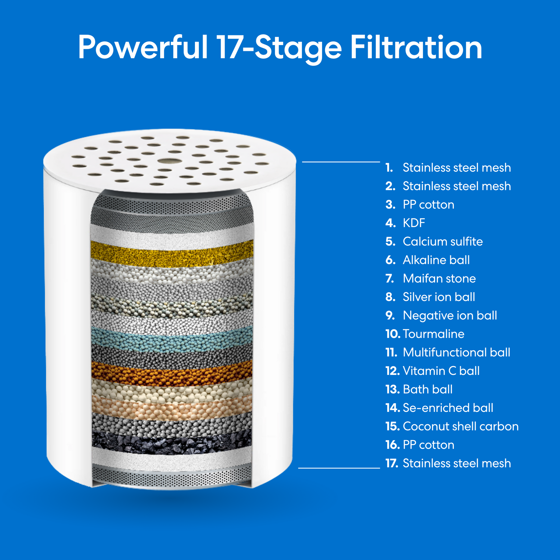 A diagram of the 17 Stage Shower Filter Replacement Cartridge shows 17 labeled, color-coded filtration layers—including stainless steel mesh, PP cotton, ion balls, carbon, and mineral balls—arranged in a cylinder on a blue background.