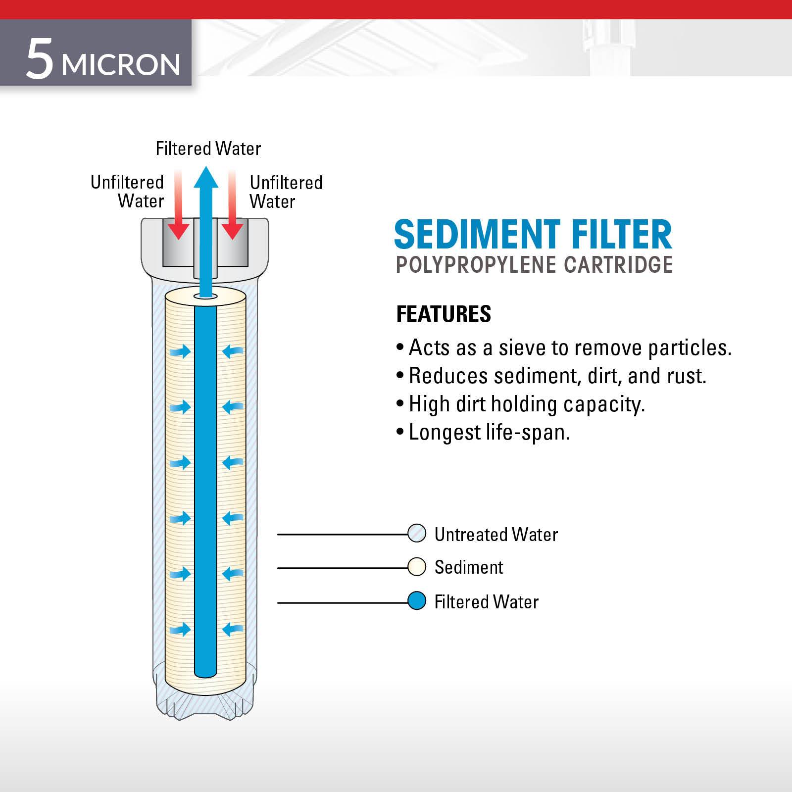 Diagram of the Brio Legacy 5 Micron Sediment PP Filter (2.5" x 20") for commercial RO systems: untreated water enters at the top, flows through the filter, and exits clean—removing particles and rust with long-lasting performance.