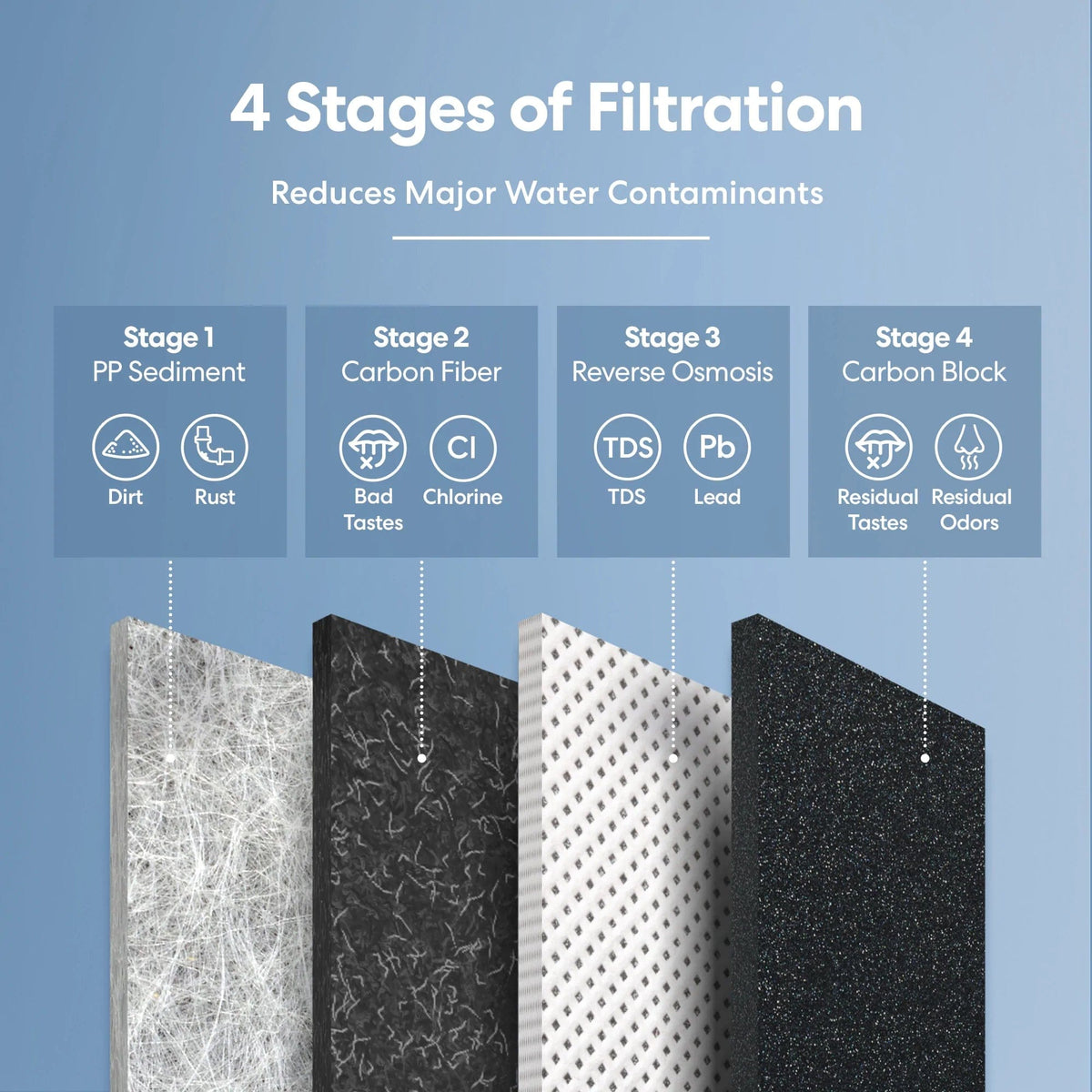 Diagram of the G20 Series Natural Reverse Osmosis Undersink Filtration System's 4-stage contaminant reduction: PP Sediment, Carbon Fiber, RO water filter, and Carbon Block for comprehensive purification and enhanced taste.