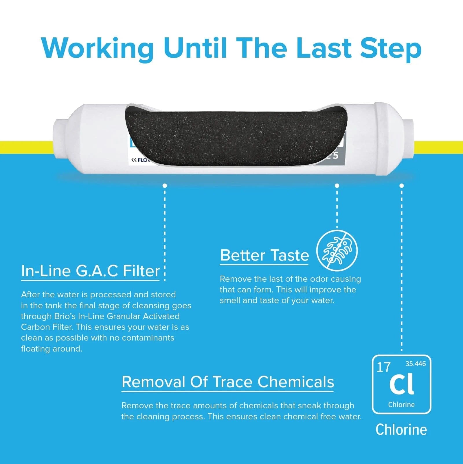 An illustration of the Brio Stage 5 In-Line GAC Filter Cartridge highlights its benefits, such as improved taste and removal of trace chemicals, while showing the chlorine symbol as part of a high-capacity water filtration system.